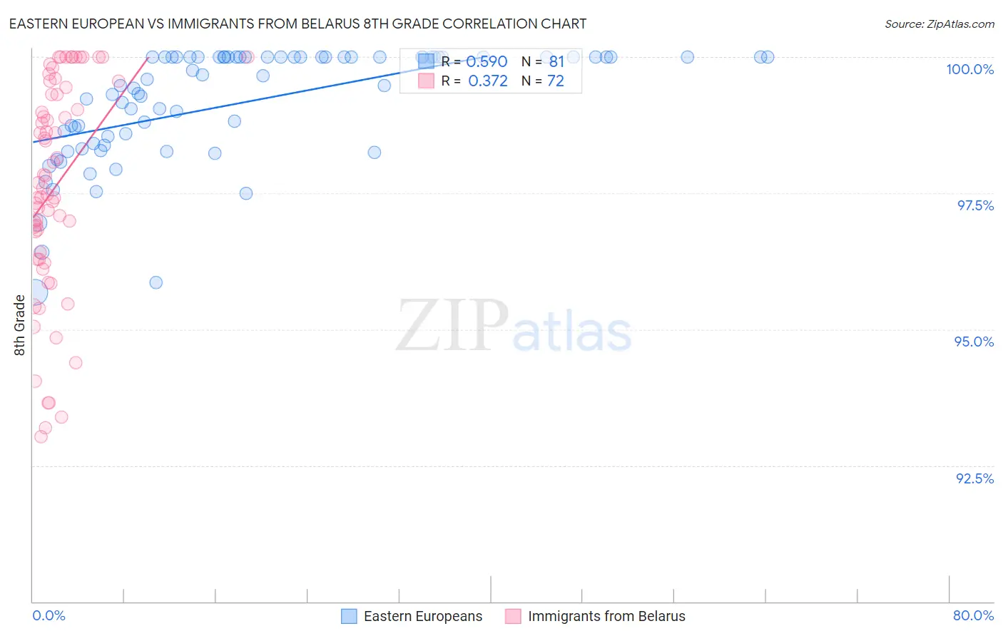 Eastern European vs Immigrants from Belarus 8th Grade