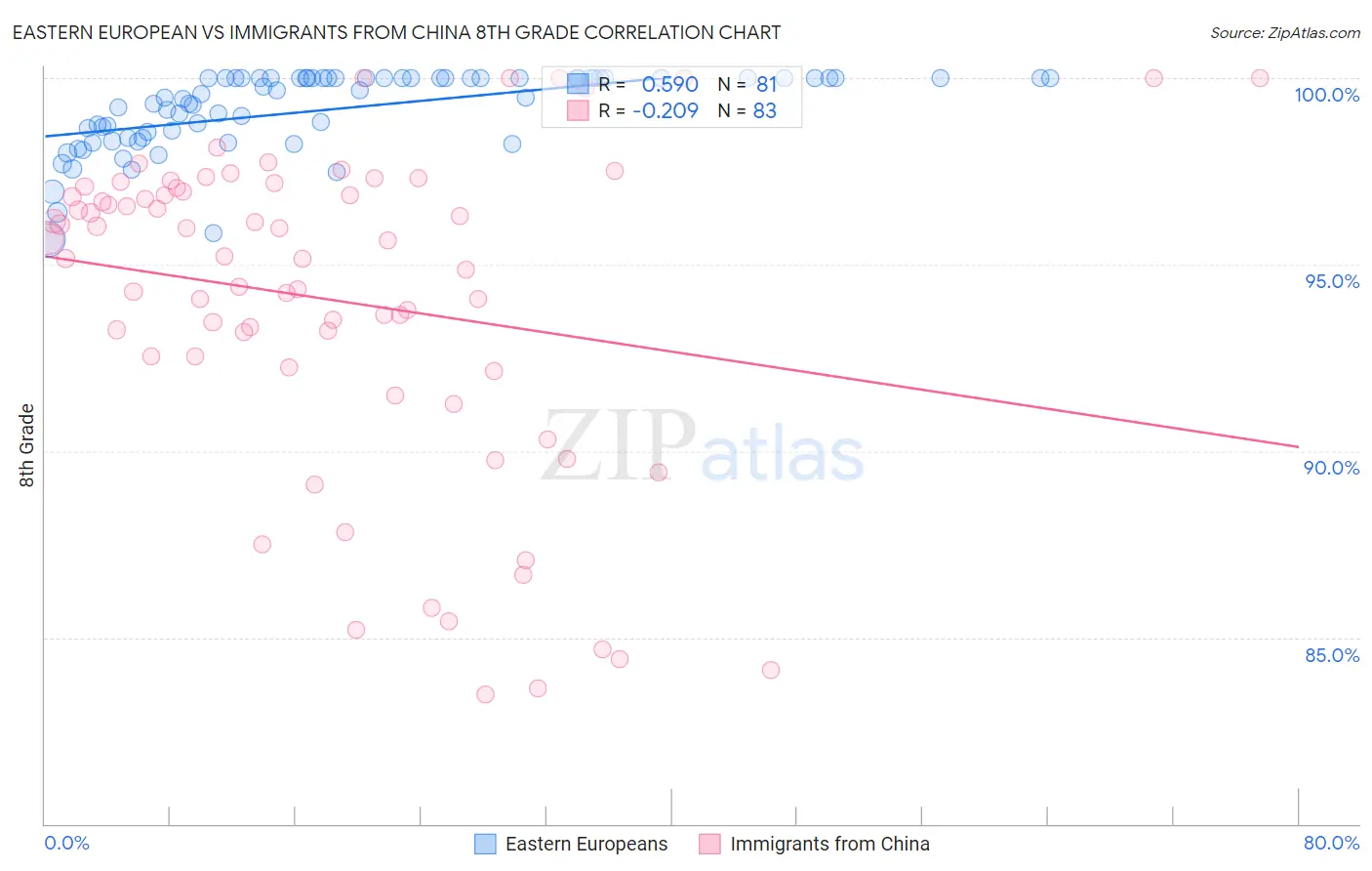 Eastern European vs Immigrants from China 8th Grade