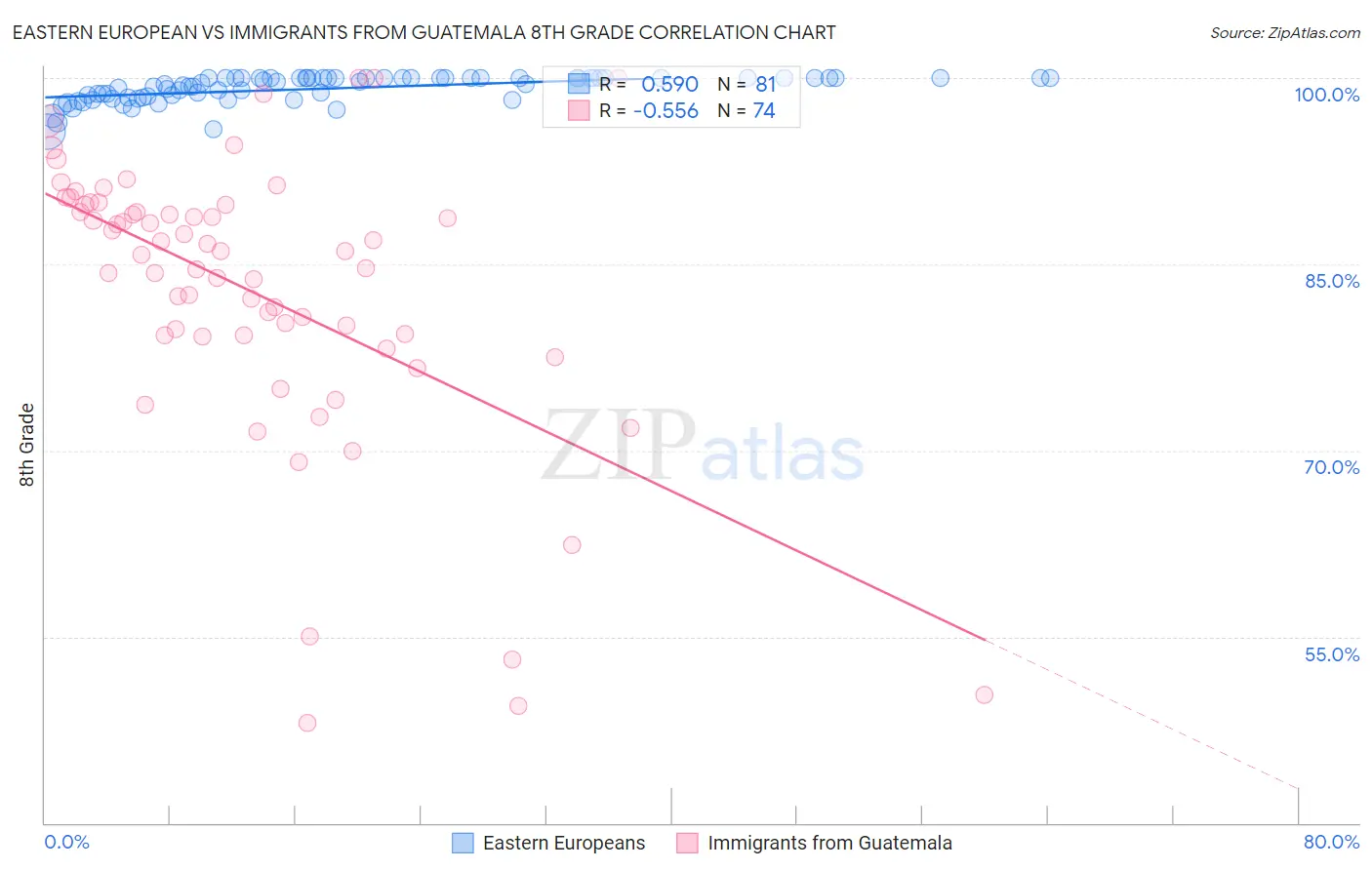 Eastern European vs Immigrants from Guatemala 8th Grade