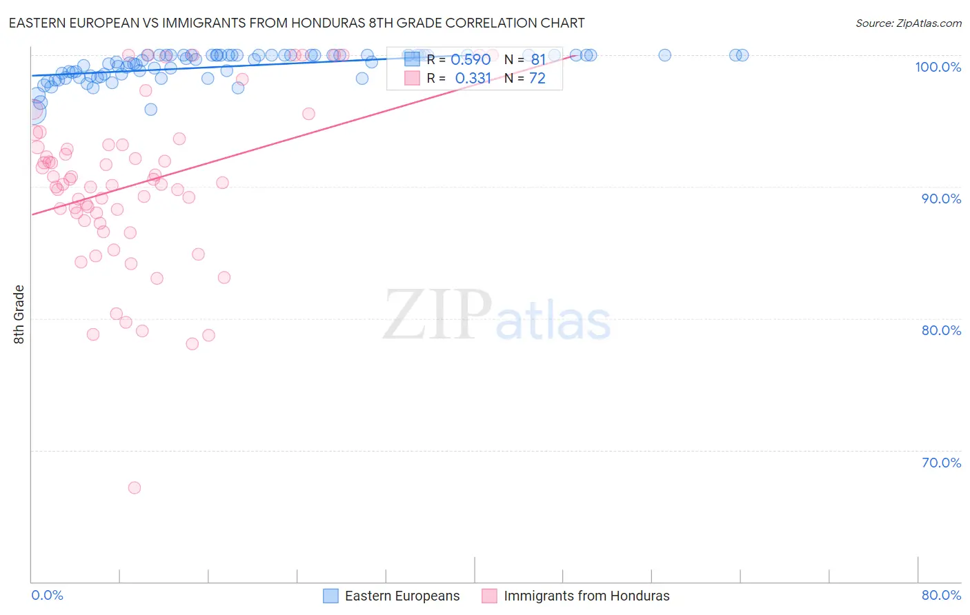 Eastern European vs Immigrants from Honduras 8th Grade