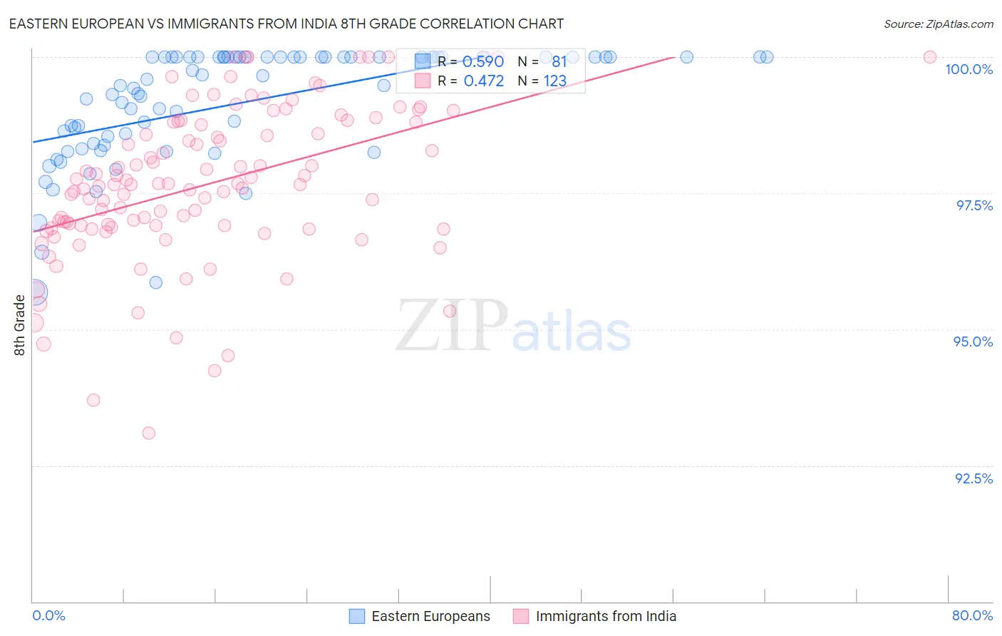 Eastern European vs Immigrants from India 8th Grade