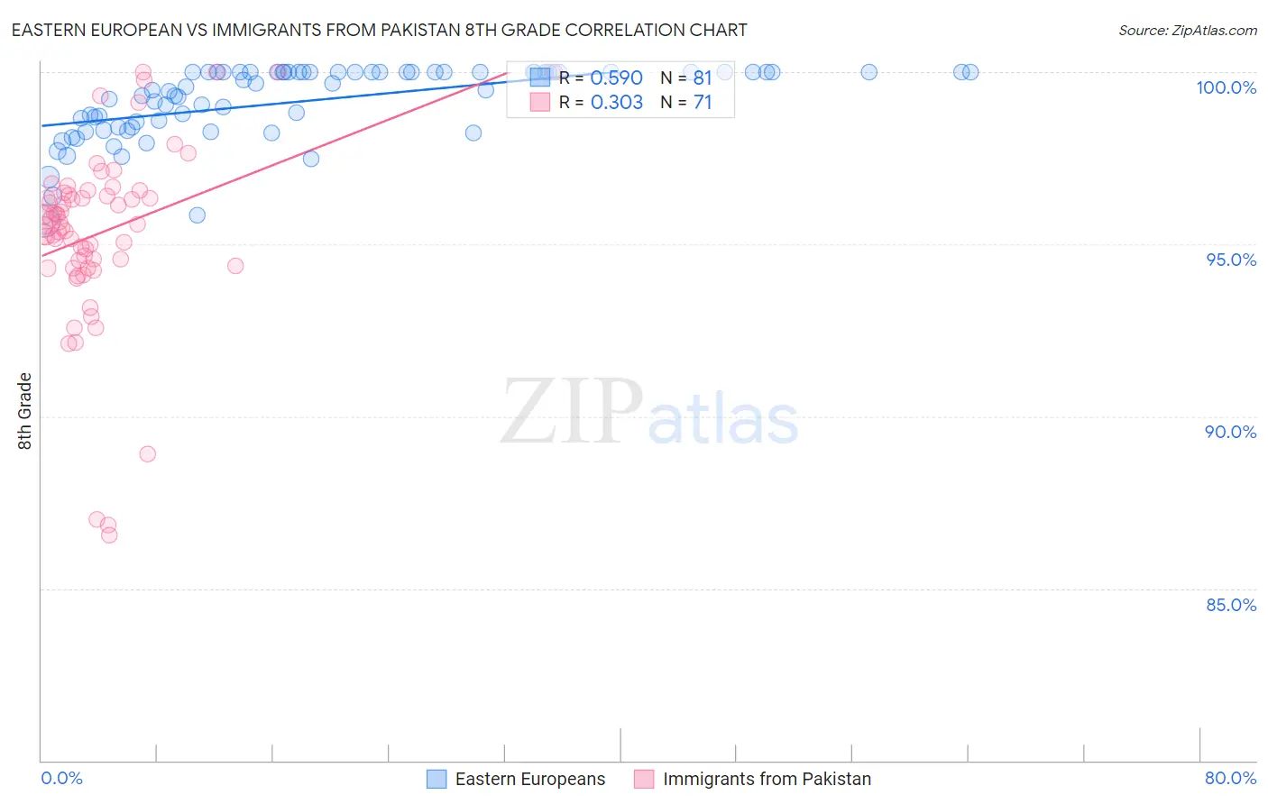 Eastern European vs Immigrants from Pakistan 8th Grade