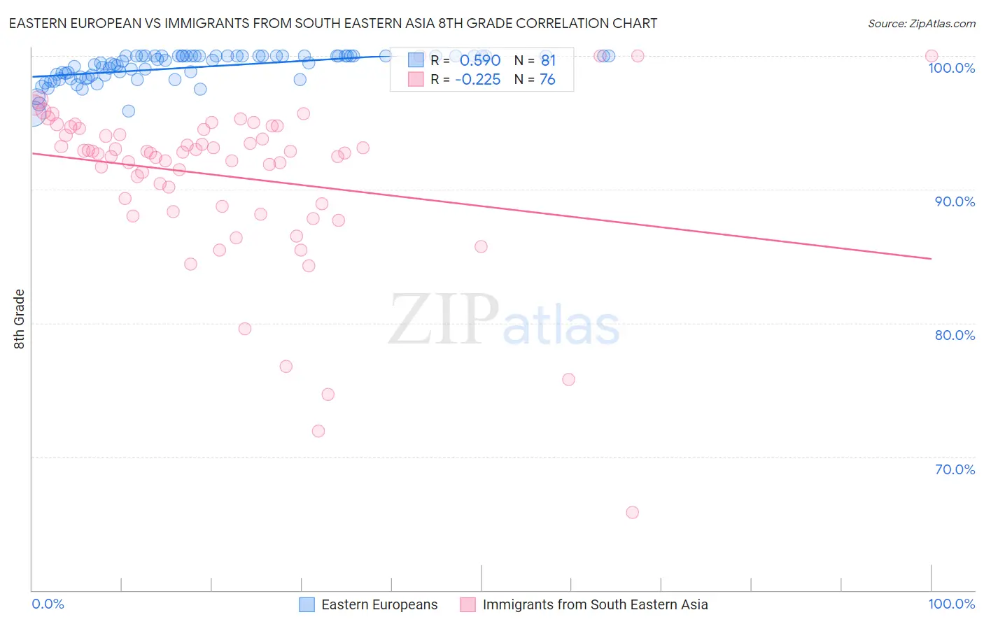 Eastern European vs Immigrants from South Eastern Asia 8th Grade