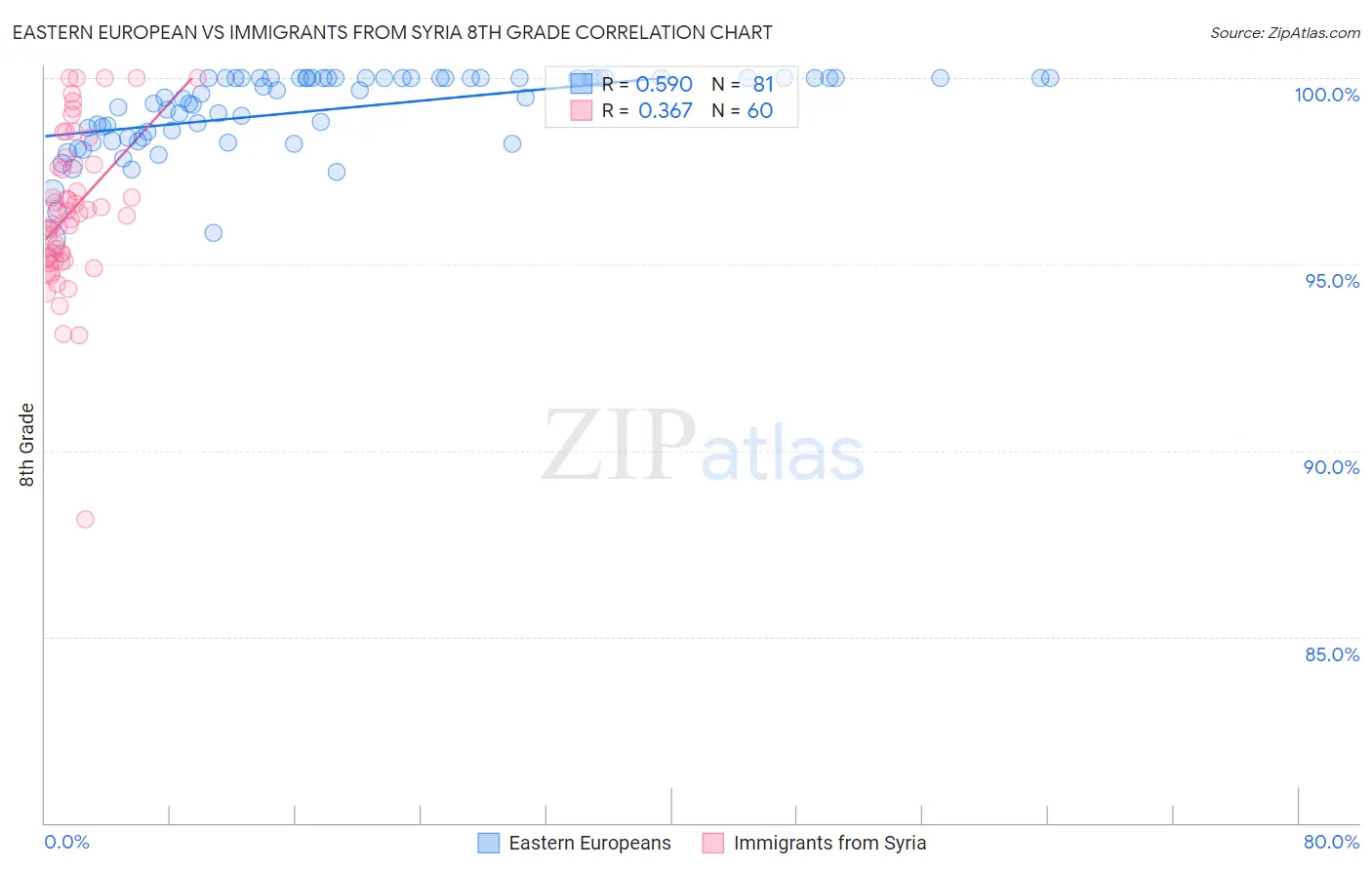 Eastern European vs Immigrants from Syria 8th Grade