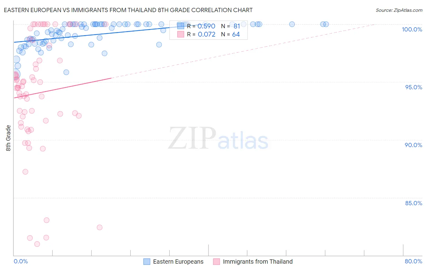 Eastern European vs Immigrants from Thailand 8th Grade