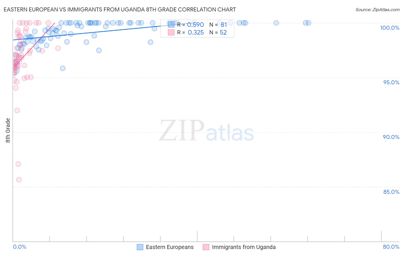 Eastern European vs Immigrants from Uganda 8th Grade