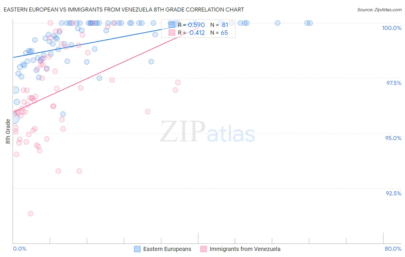 Eastern European vs Immigrants from Venezuela 8th Grade