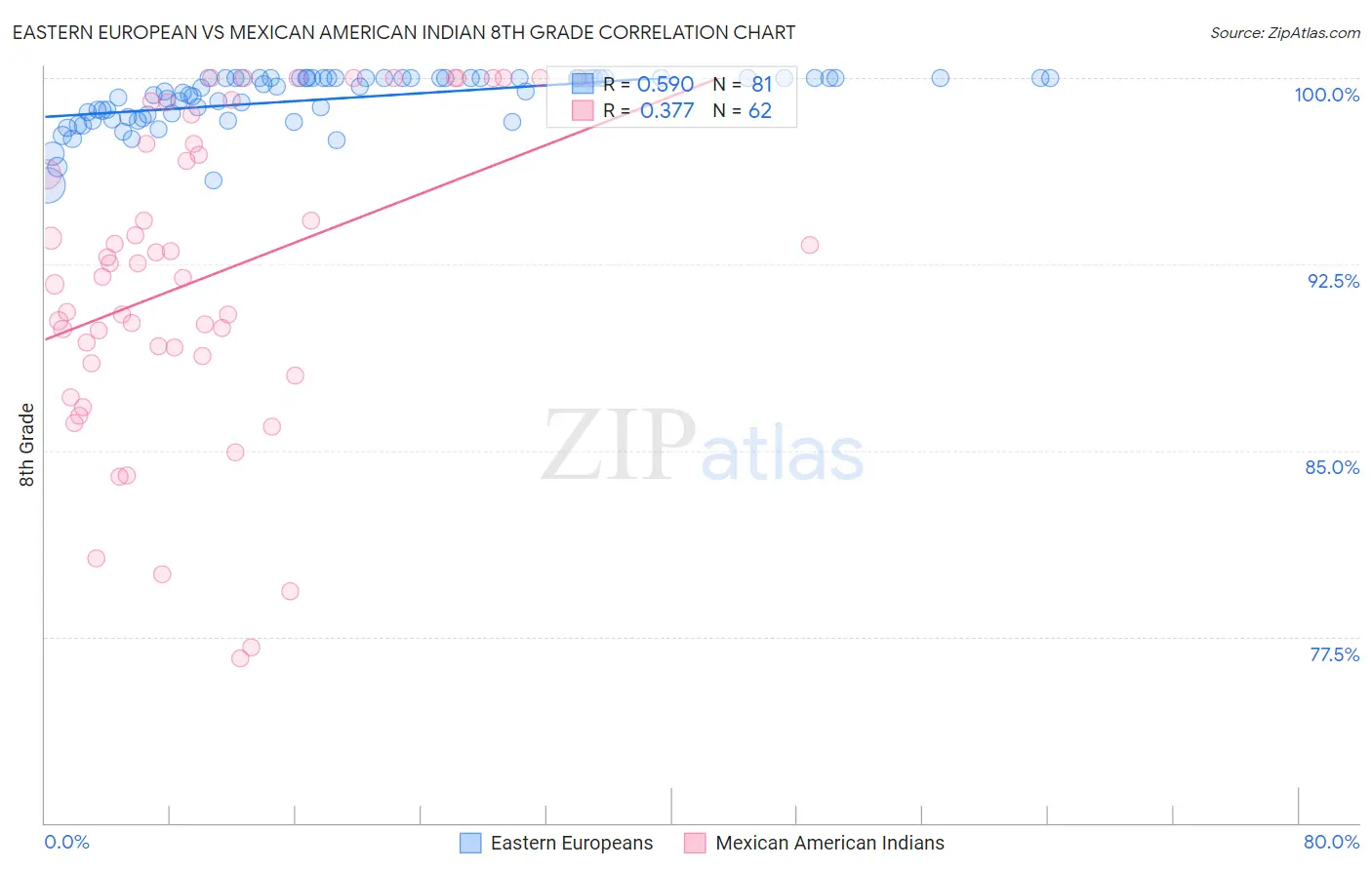 Eastern European vs Mexican American Indian 8th Grade