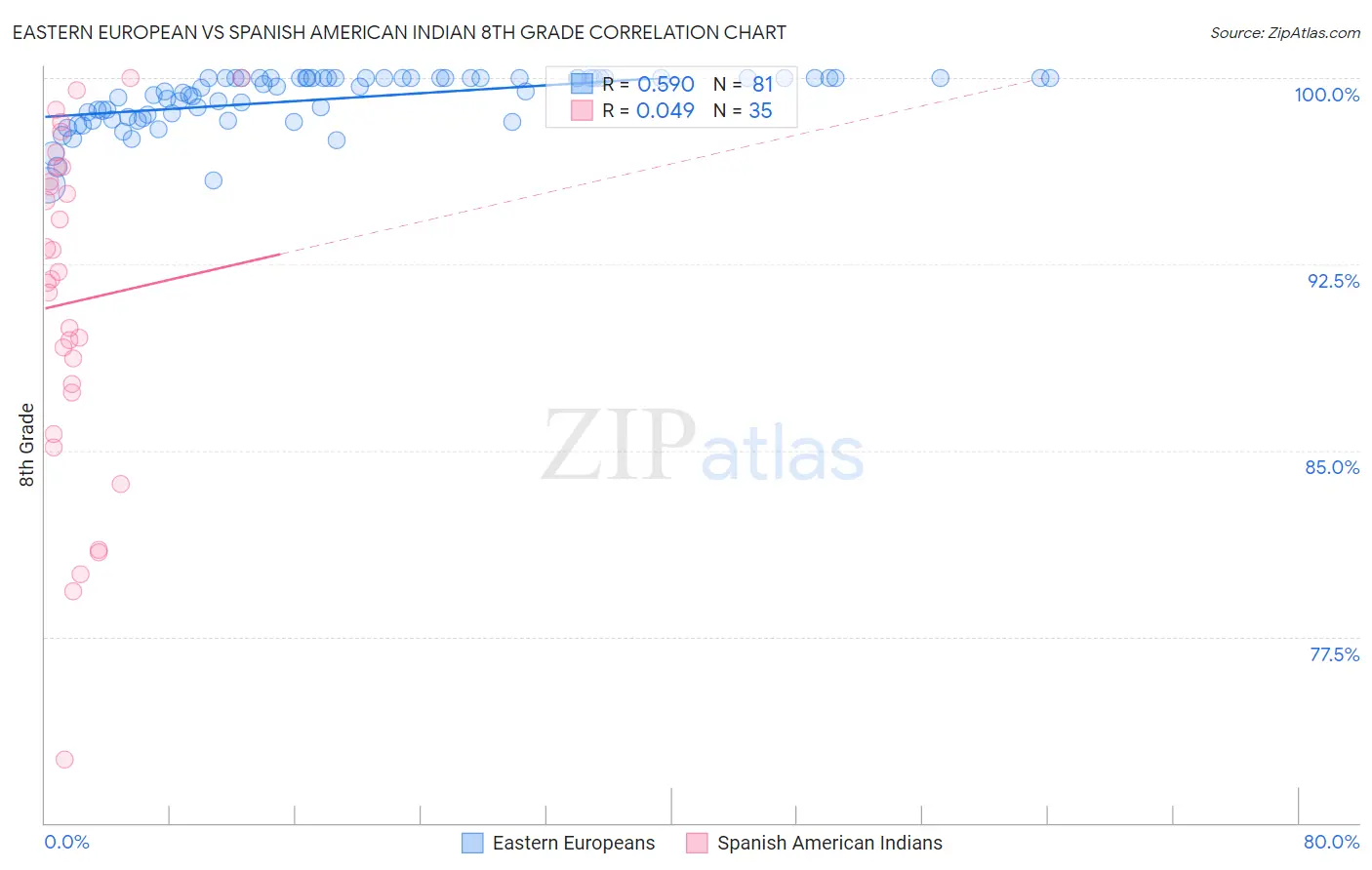 Eastern European vs Spanish American Indian 8th Grade