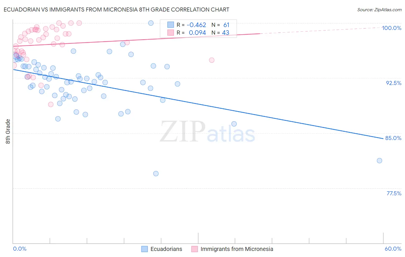 Ecuadorian vs Immigrants from Micronesia 8th Grade