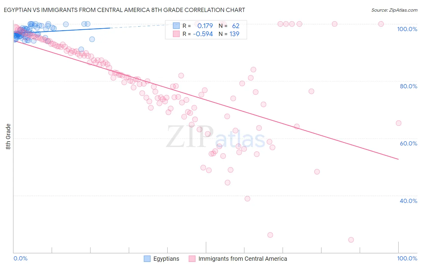 Egyptian vs Immigrants from Central America 8th Grade