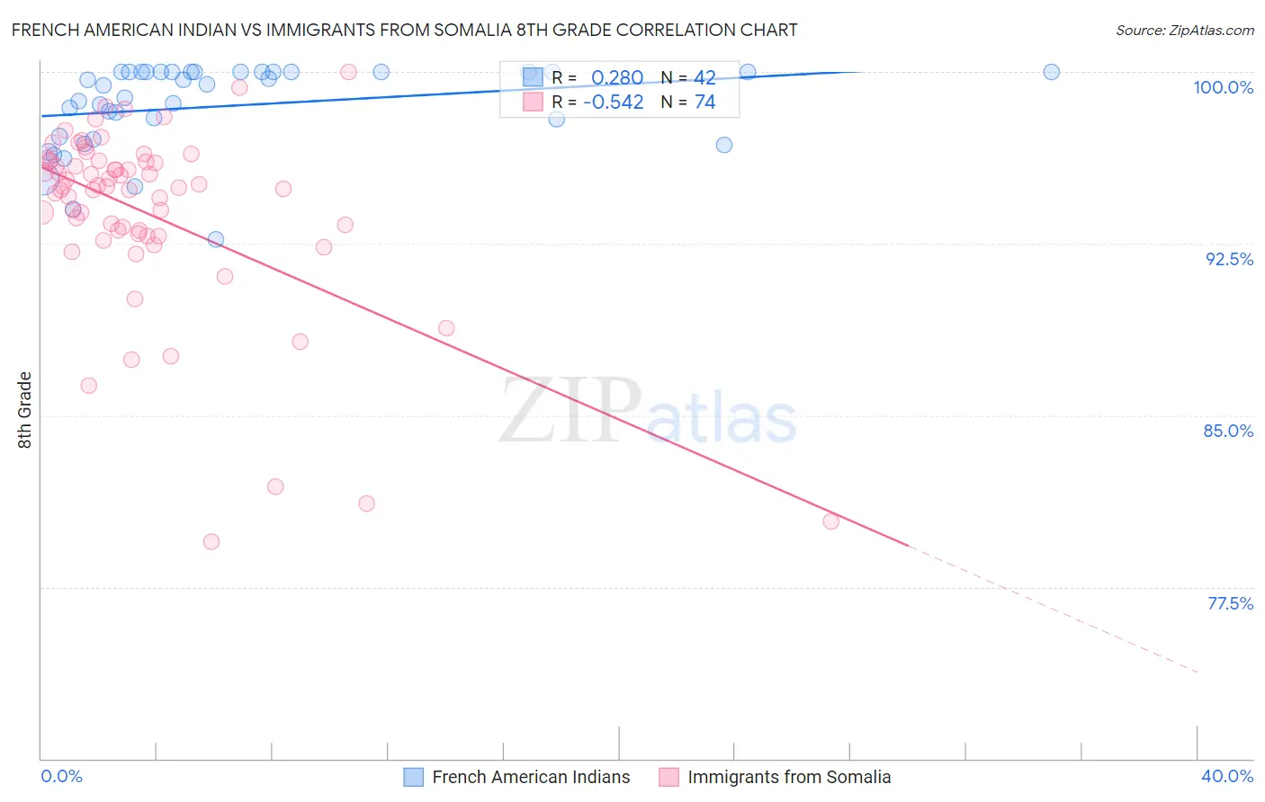 French American Indian vs Immigrants from Somalia 8th Grade