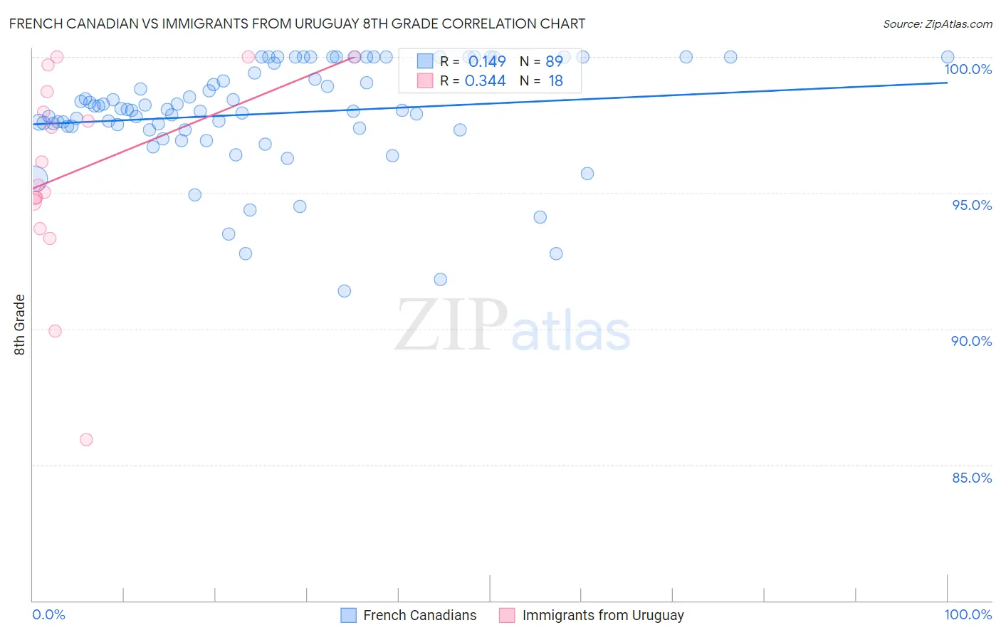 French Canadian vs Immigrants from Uruguay 8th Grade