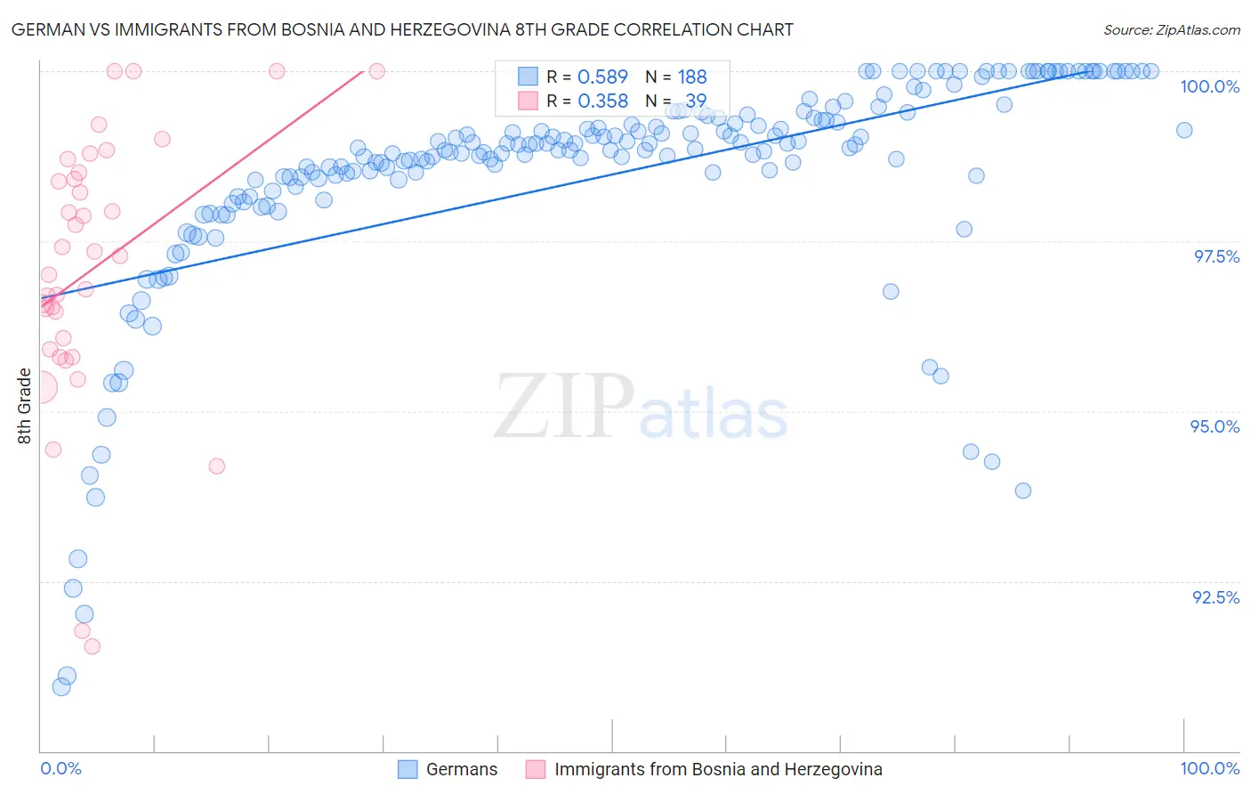 German vs Immigrants from Bosnia and Herzegovina 8th Grade