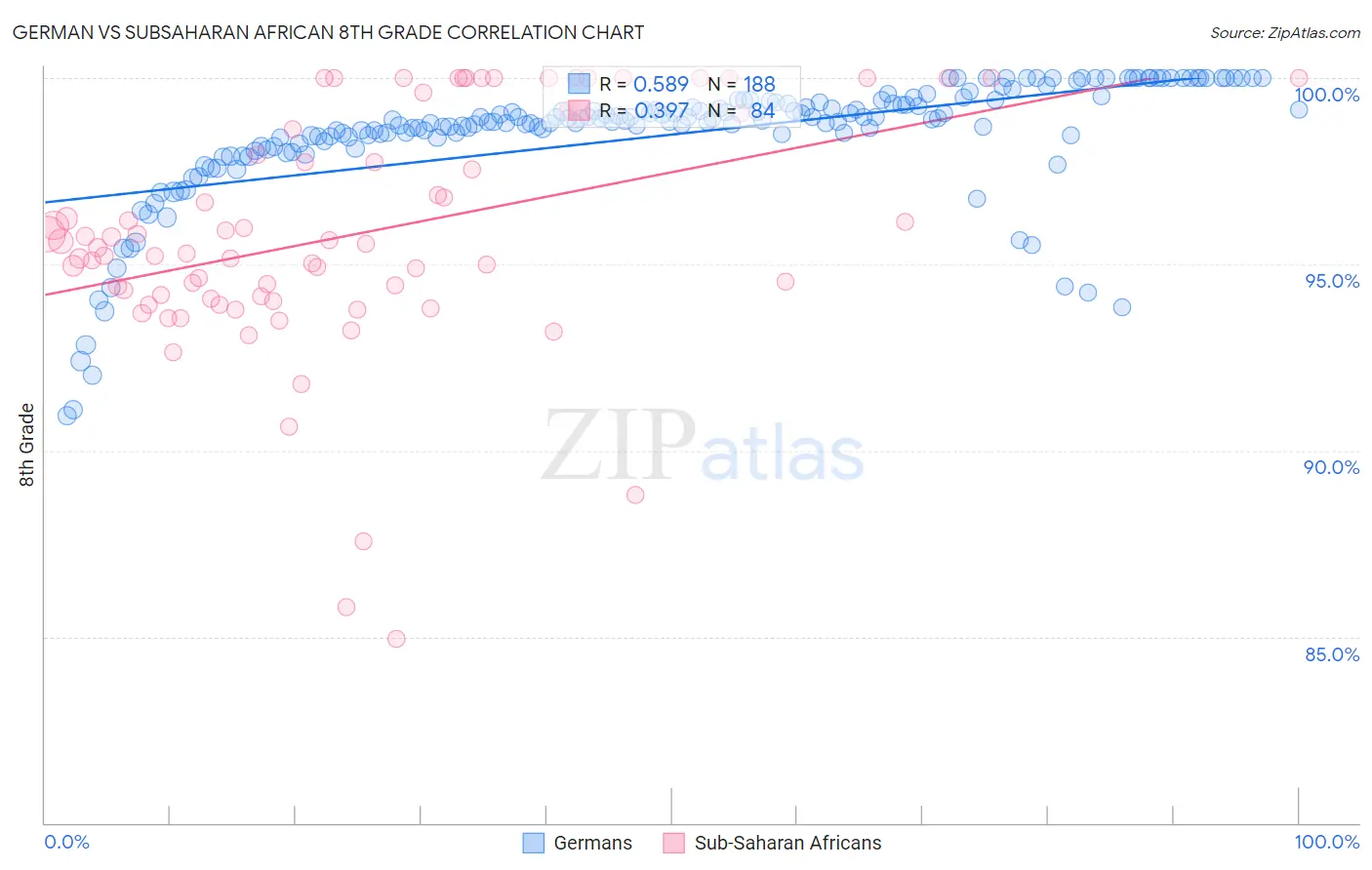 German vs Subsaharan African 8th Grade