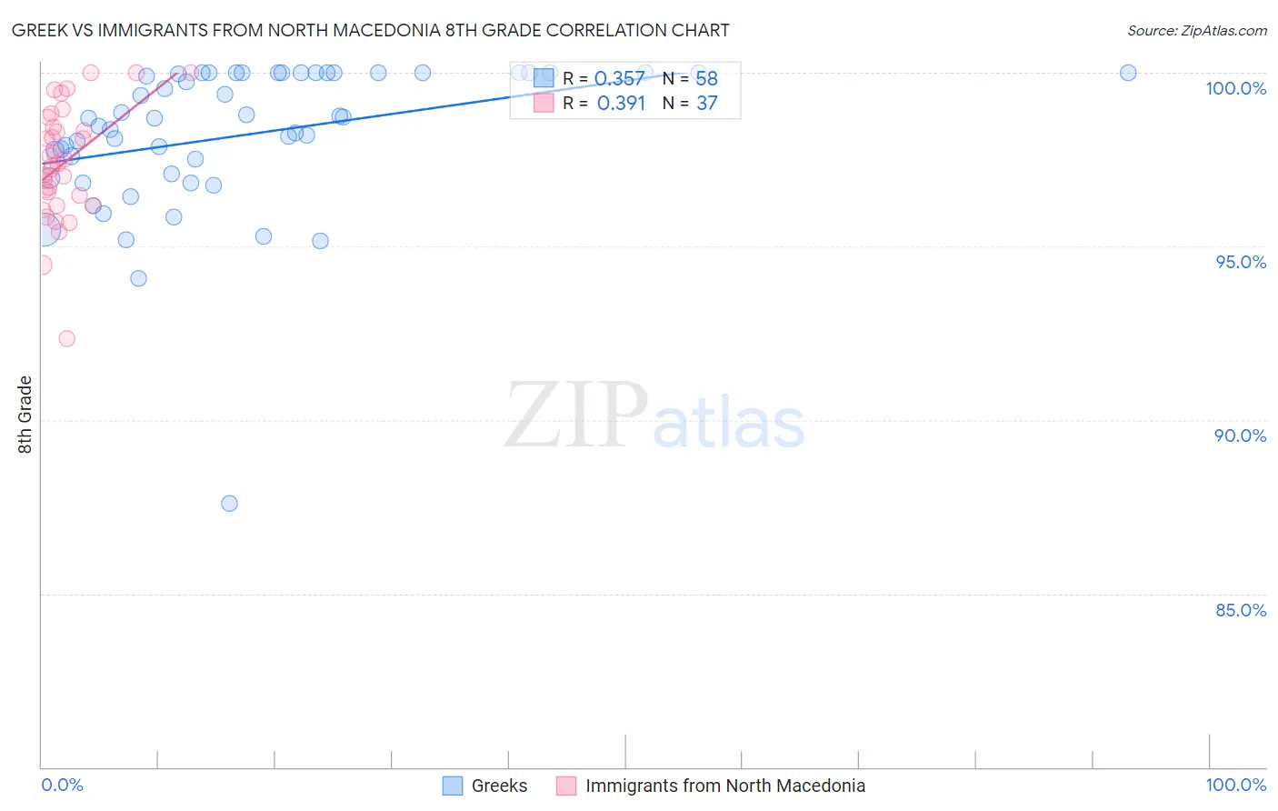 Greek vs Immigrants from North Macedonia 8th Grade