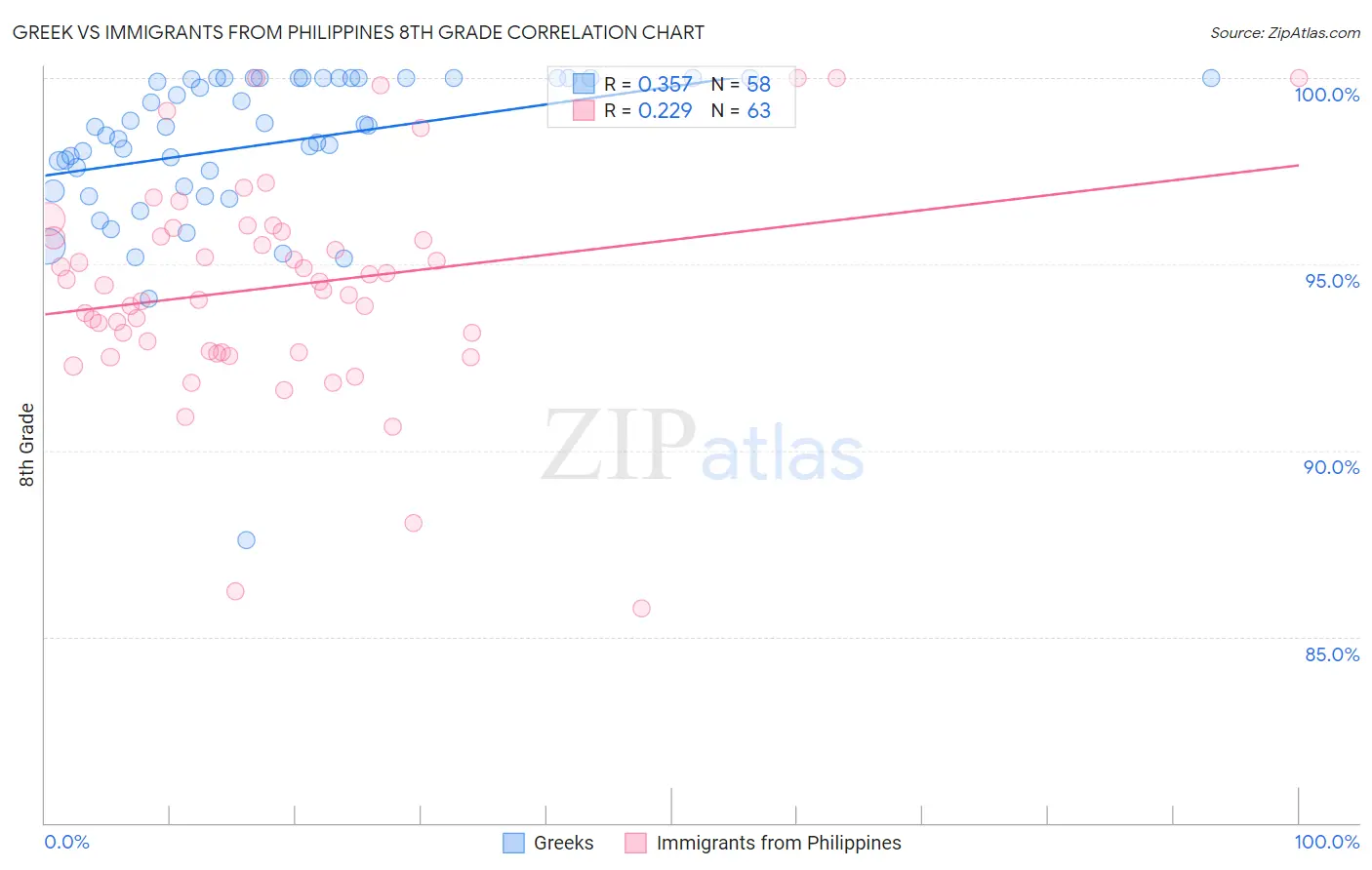 Greek vs Immigrants from Philippines 8th Grade