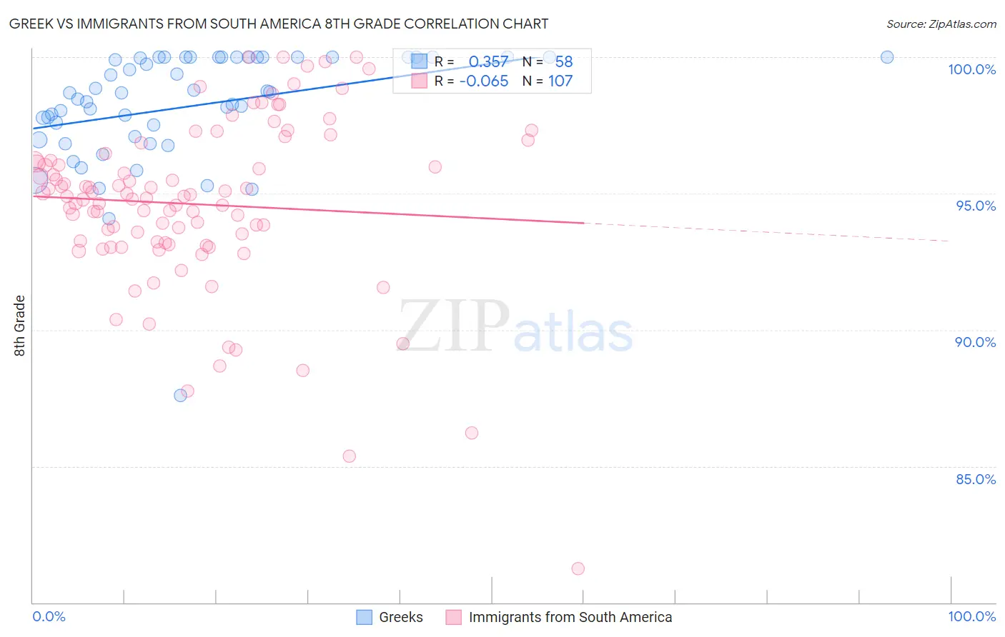 Greek vs Immigrants from South America 8th Grade