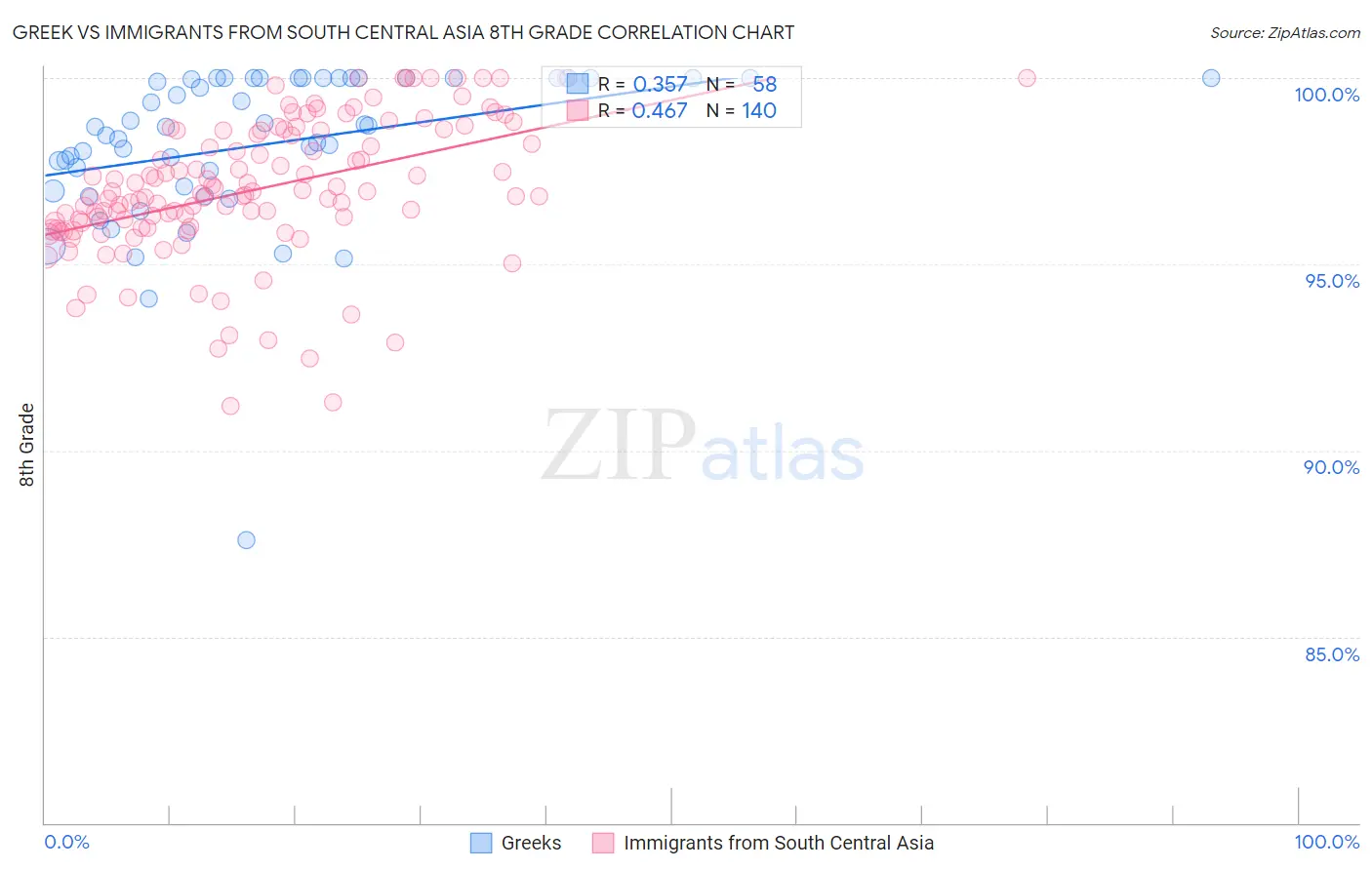 Greek vs Immigrants from South Central Asia 8th Grade