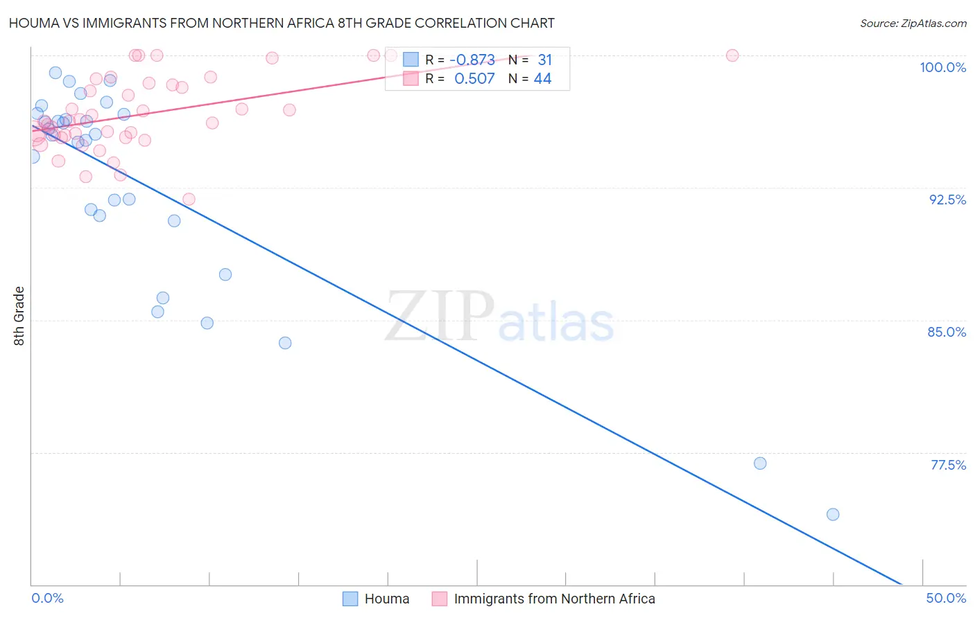 Houma vs Immigrants from Northern Africa 8th Grade