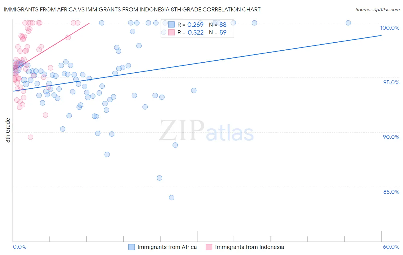 Immigrants from Africa vs Immigrants from Indonesia 8th Grade