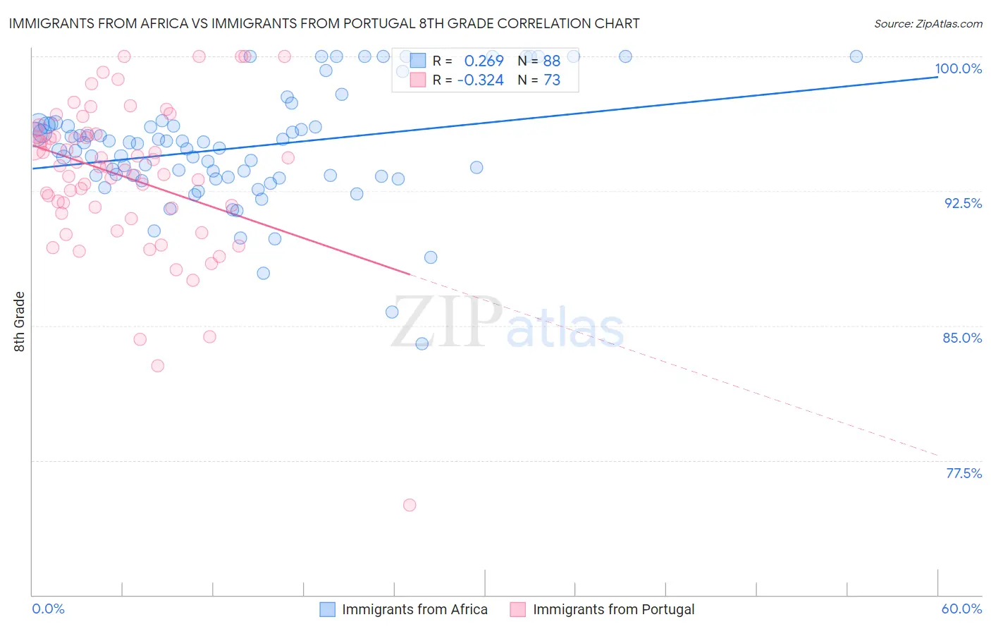 Immigrants from Africa vs Immigrants from Portugal 8th Grade