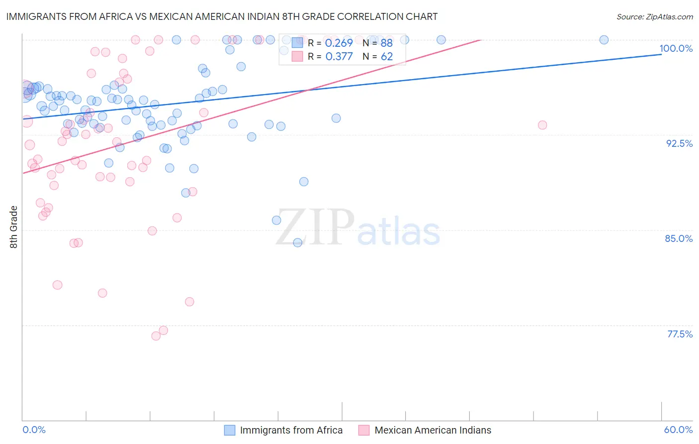 Immigrants from Africa vs Mexican American Indian 8th Grade