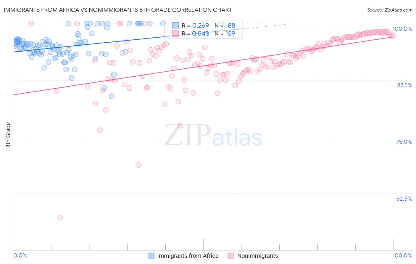 Immigrants from Africa vs Nonimmigrants 8th Grade