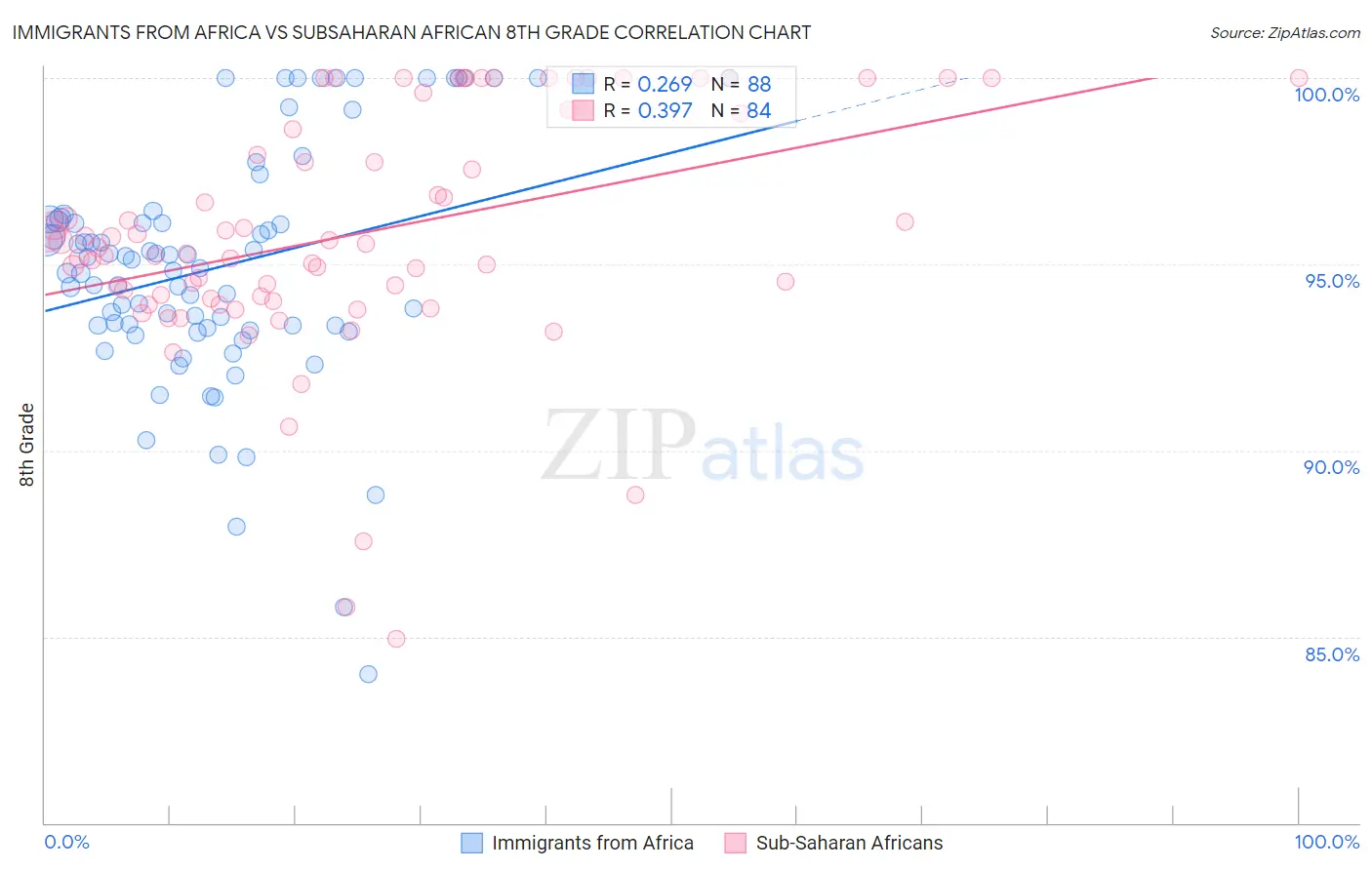 Immigrants from Africa vs Subsaharan African 8th Grade