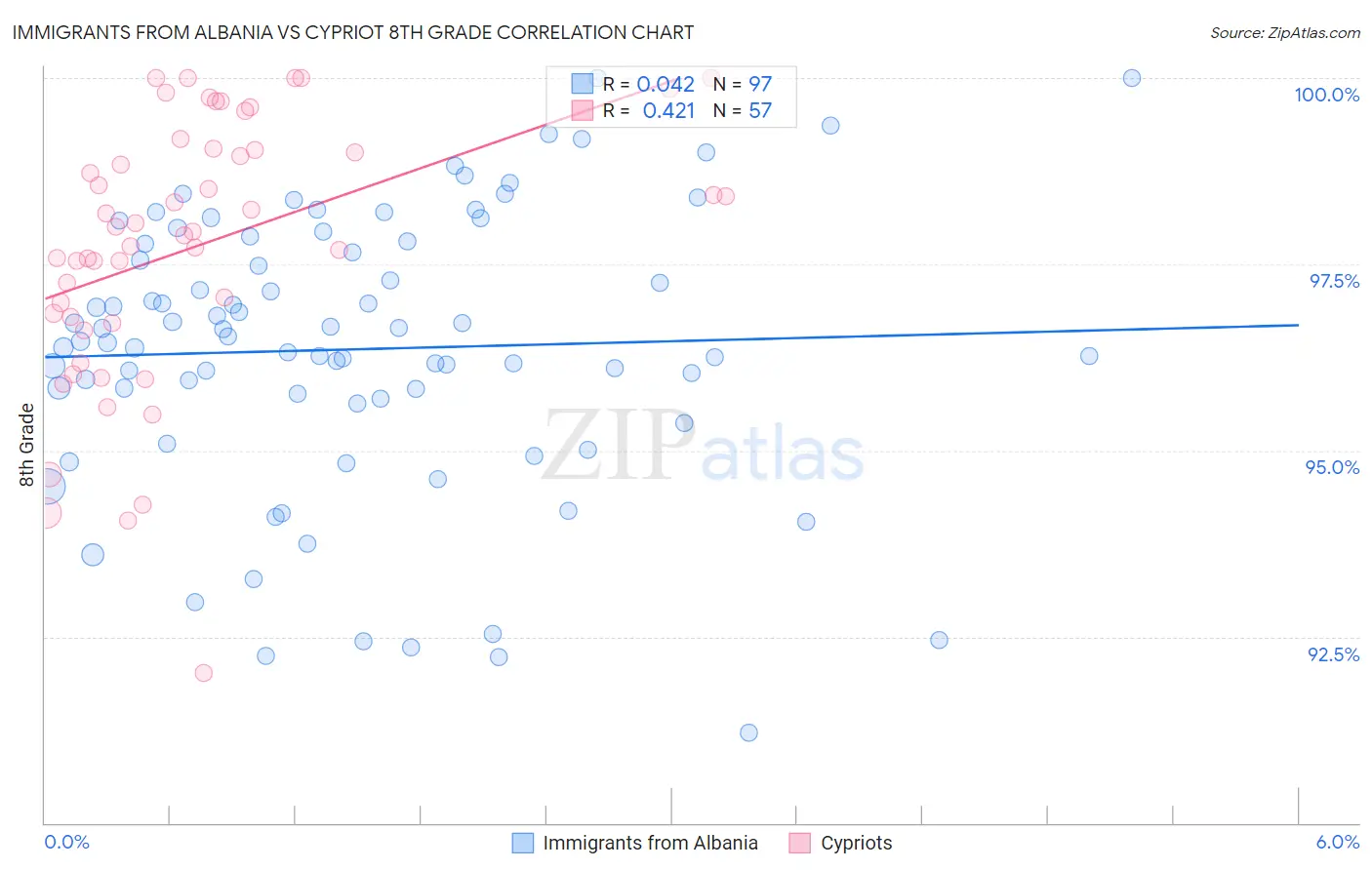 Immigrants from Albania vs Cypriot 8th Grade