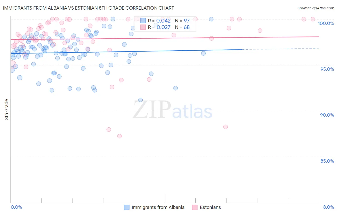 Immigrants from Albania vs Estonian 8th Grade