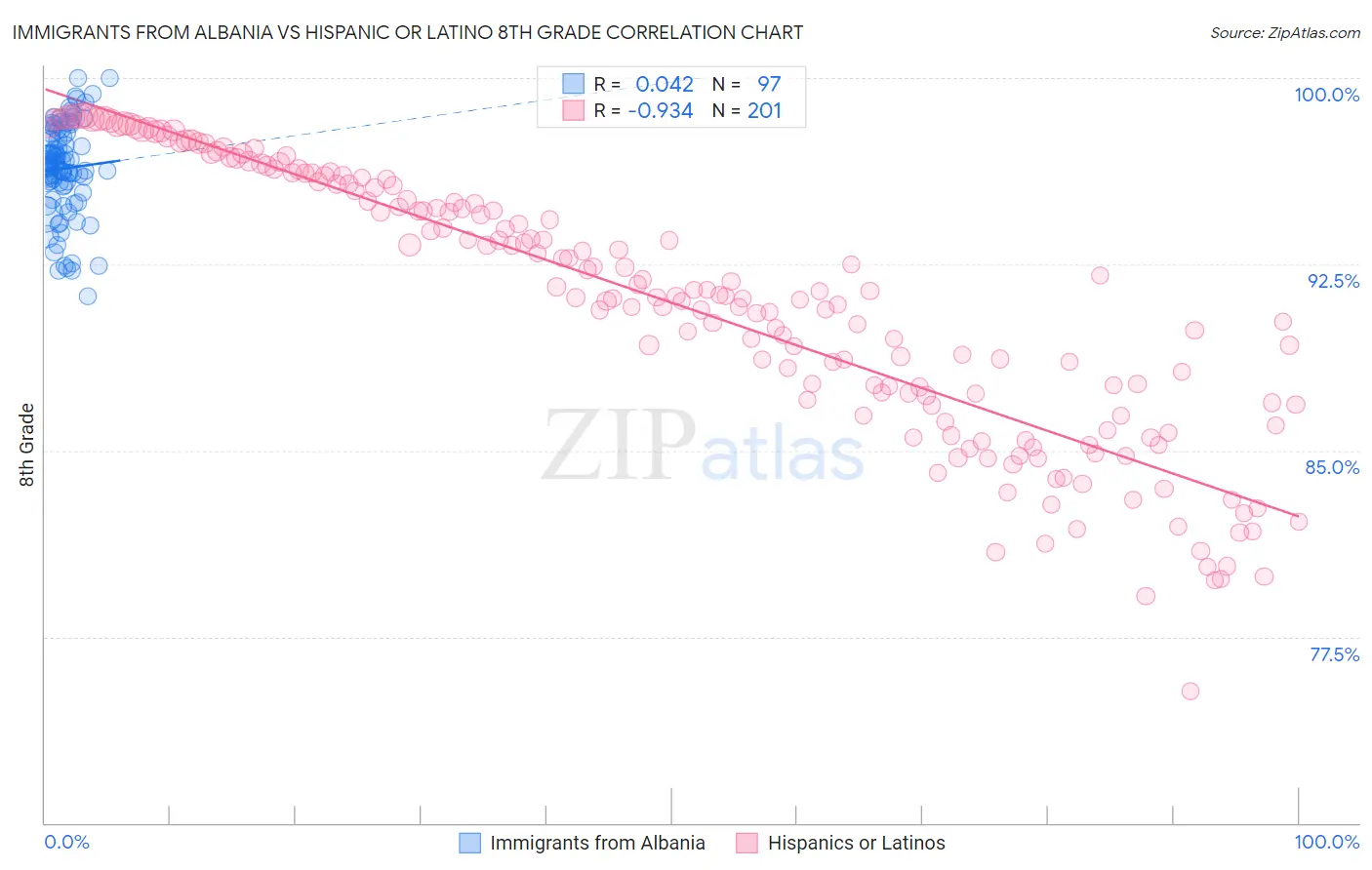 Immigrants from Albania vs Hispanic or Latino 8th Grade