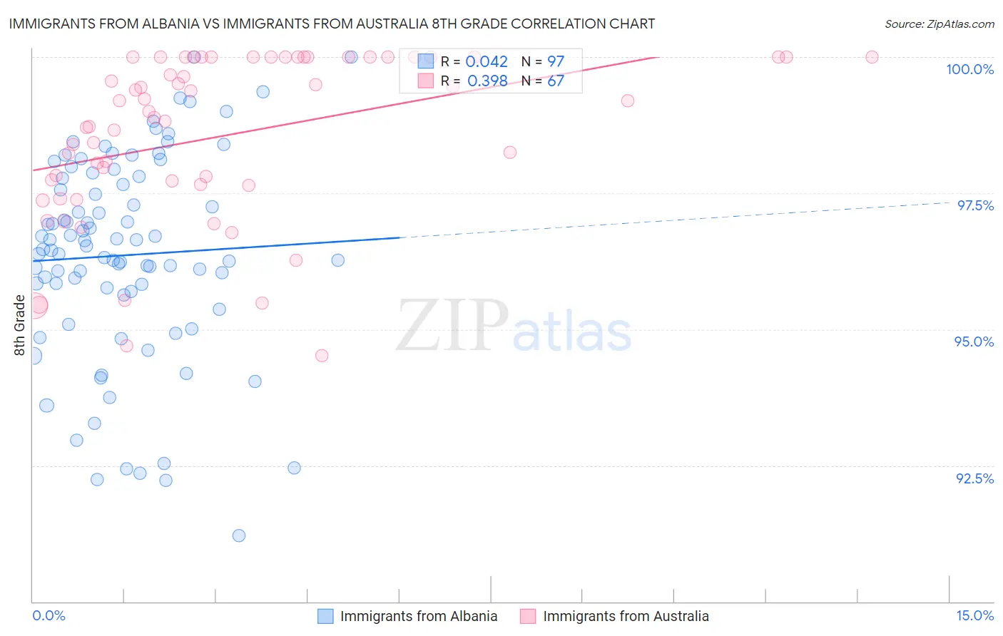 Immigrants from Albania vs Immigrants from Australia 8th Grade