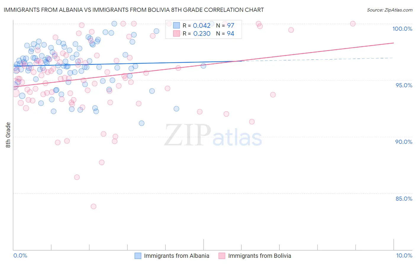 Immigrants from Albania vs Immigrants from Bolivia 8th Grade