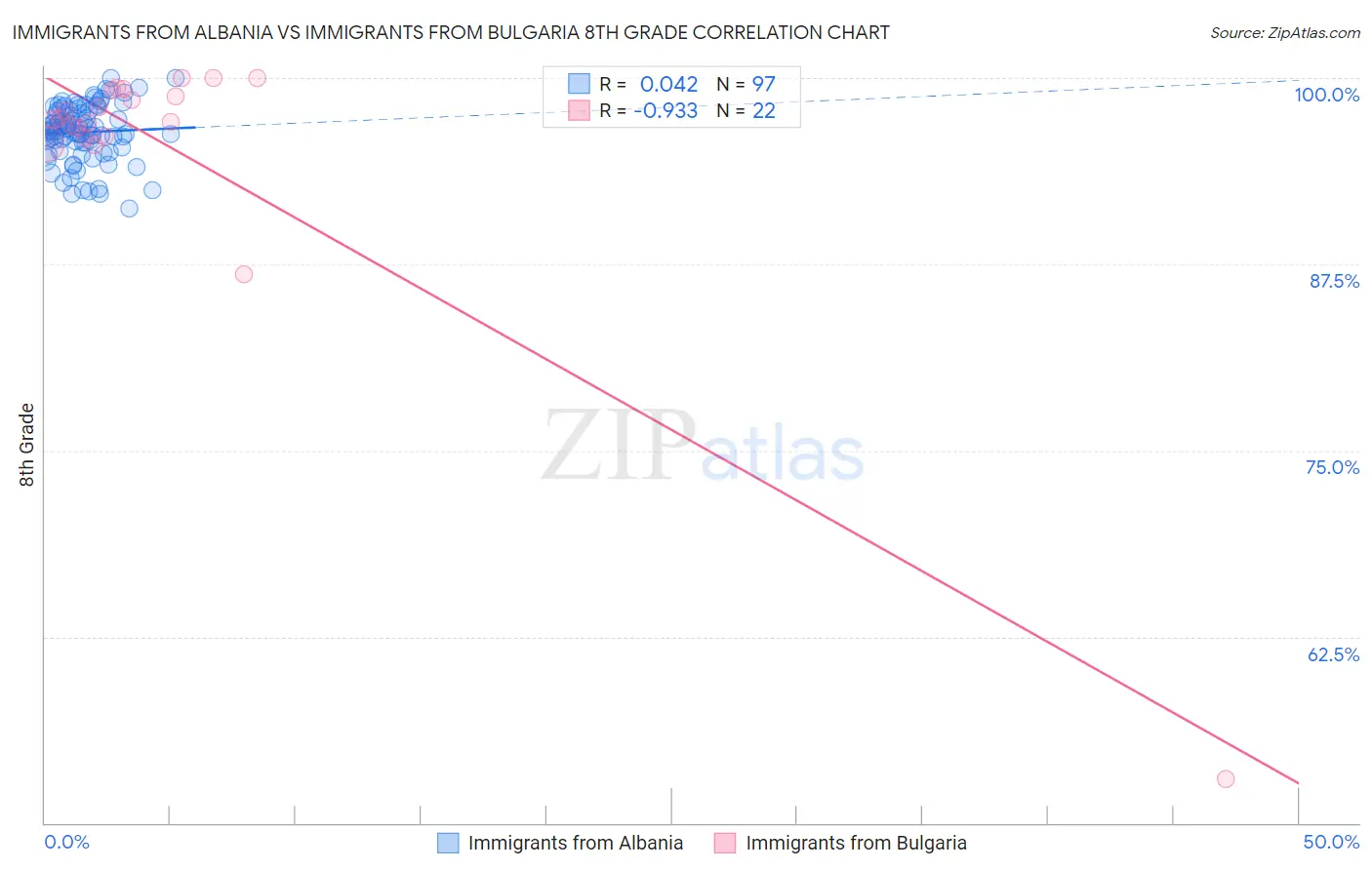 Immigrants from Albania vs Immigrants from Bulgaria 8th Grade