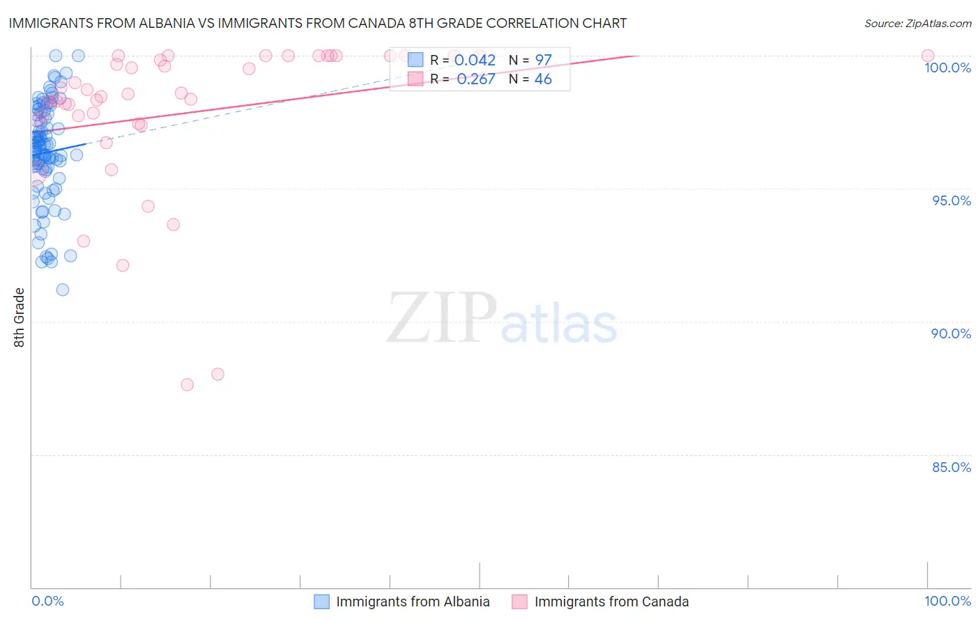 Immigrants from Albania vs Immigrants from Canada 8th Grade