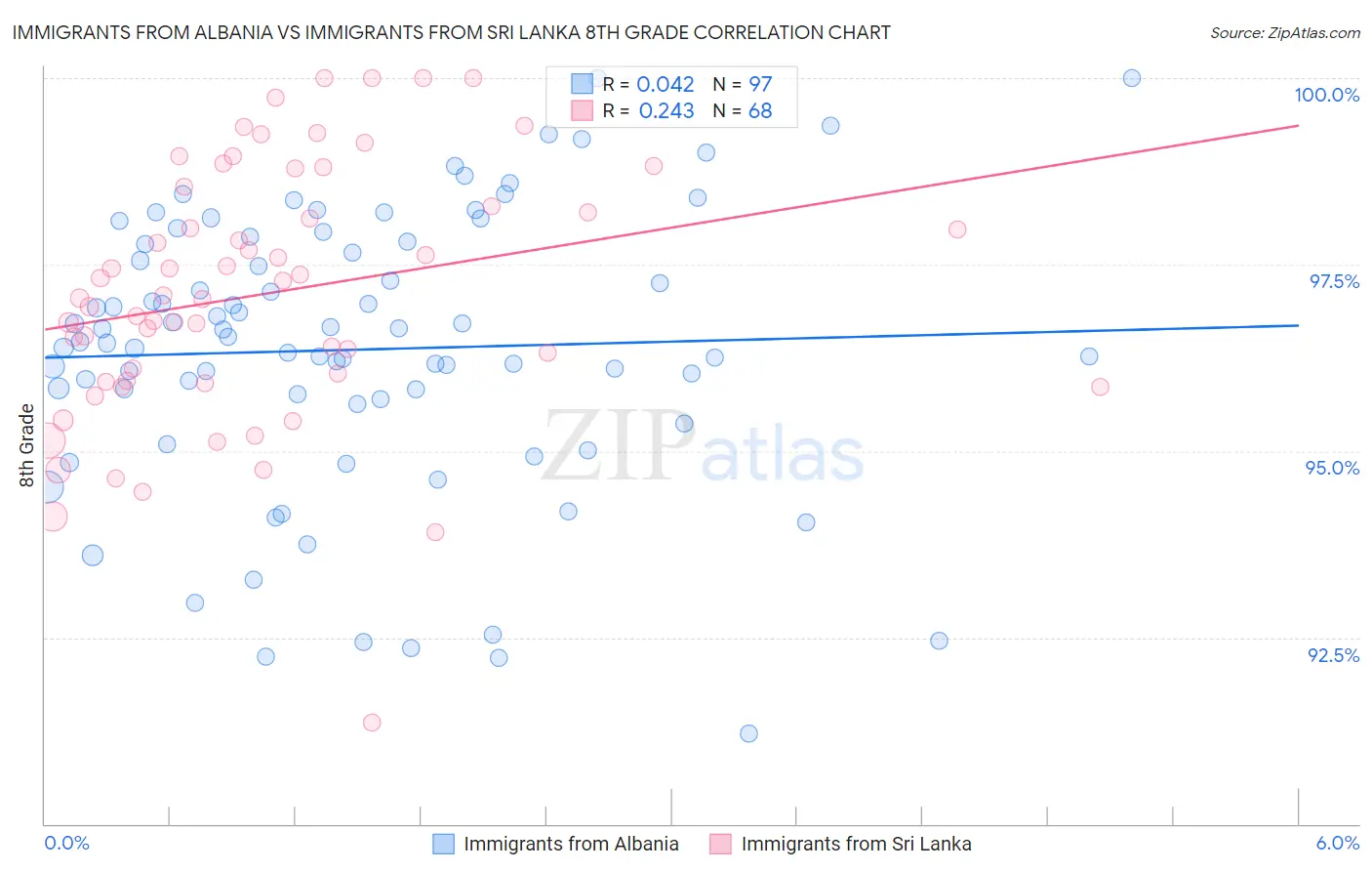 Immigrants from Albania vs Immigrants from Sri Lanka 8th Grade