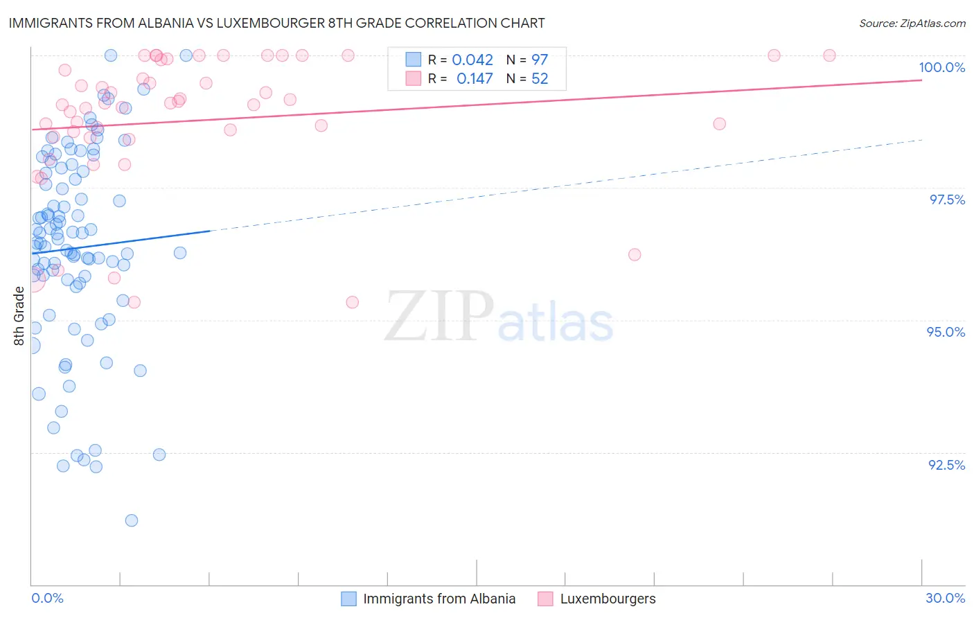 Immigrants from Albania vs Luxembourger 8th Grade