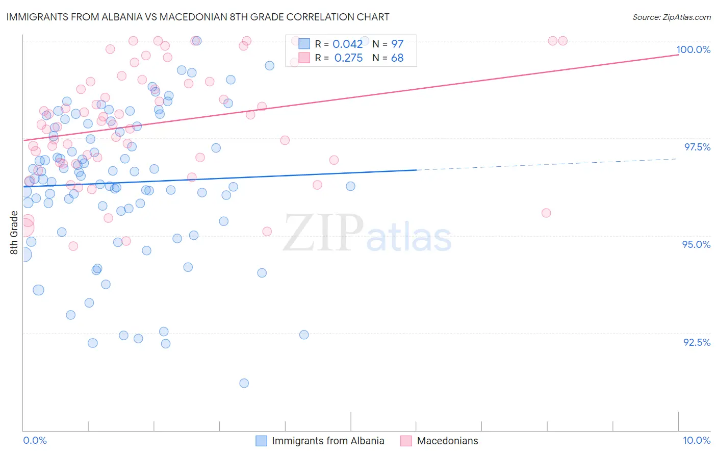 Immigrants from Albania vs Macedonian 8th Grade