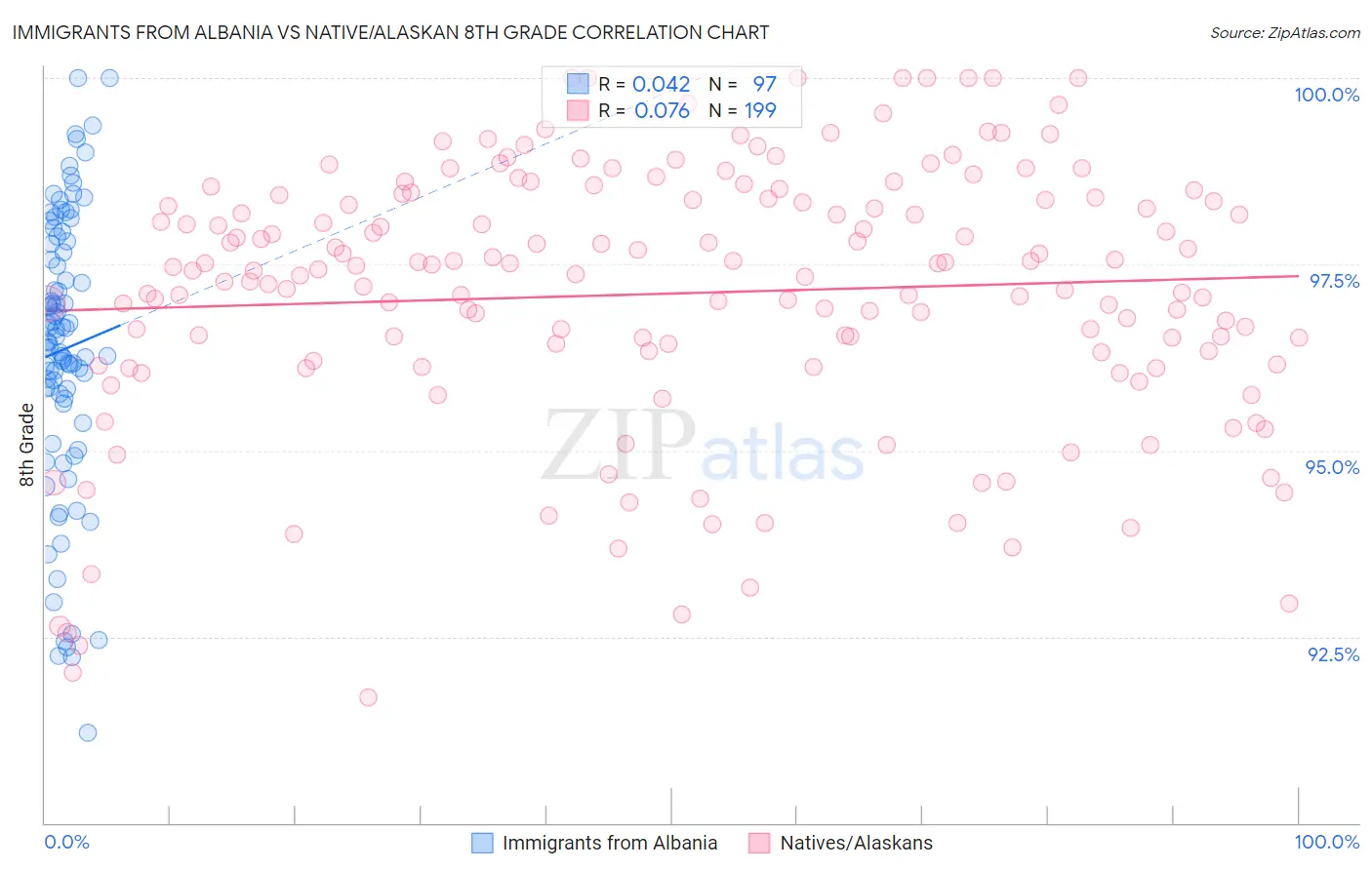 Immigrants from Albania vs Native/Alaskan 8th Grade