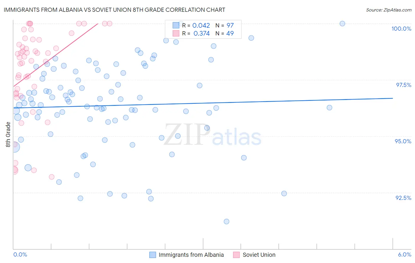 Immigrants from Albania vs Soviet Union 8th Grade