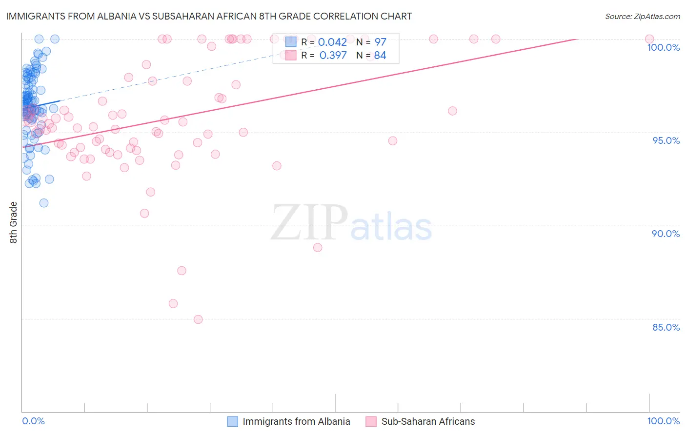 Immigrants from Albania vs Subsaharan African 8th Grade