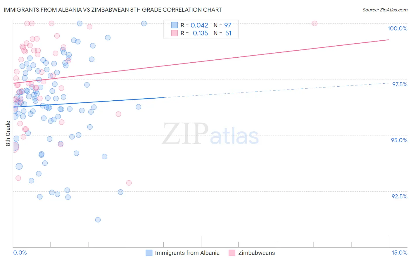 Immigrants from Albania vs Zimbabwean 8th Grade