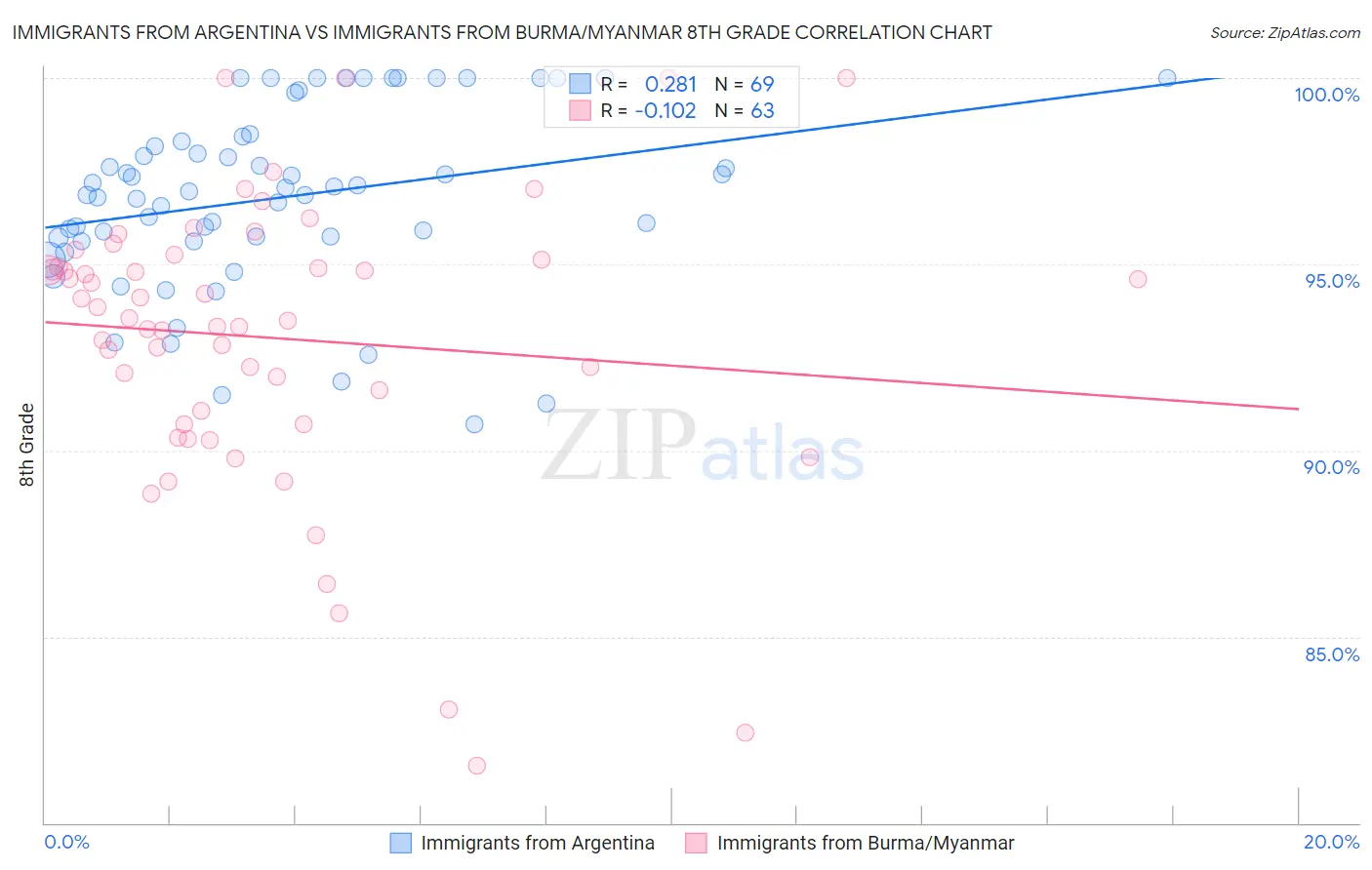 Immigrants from Argentina vs Immigrants from Burma/Myanmar 8th Grade