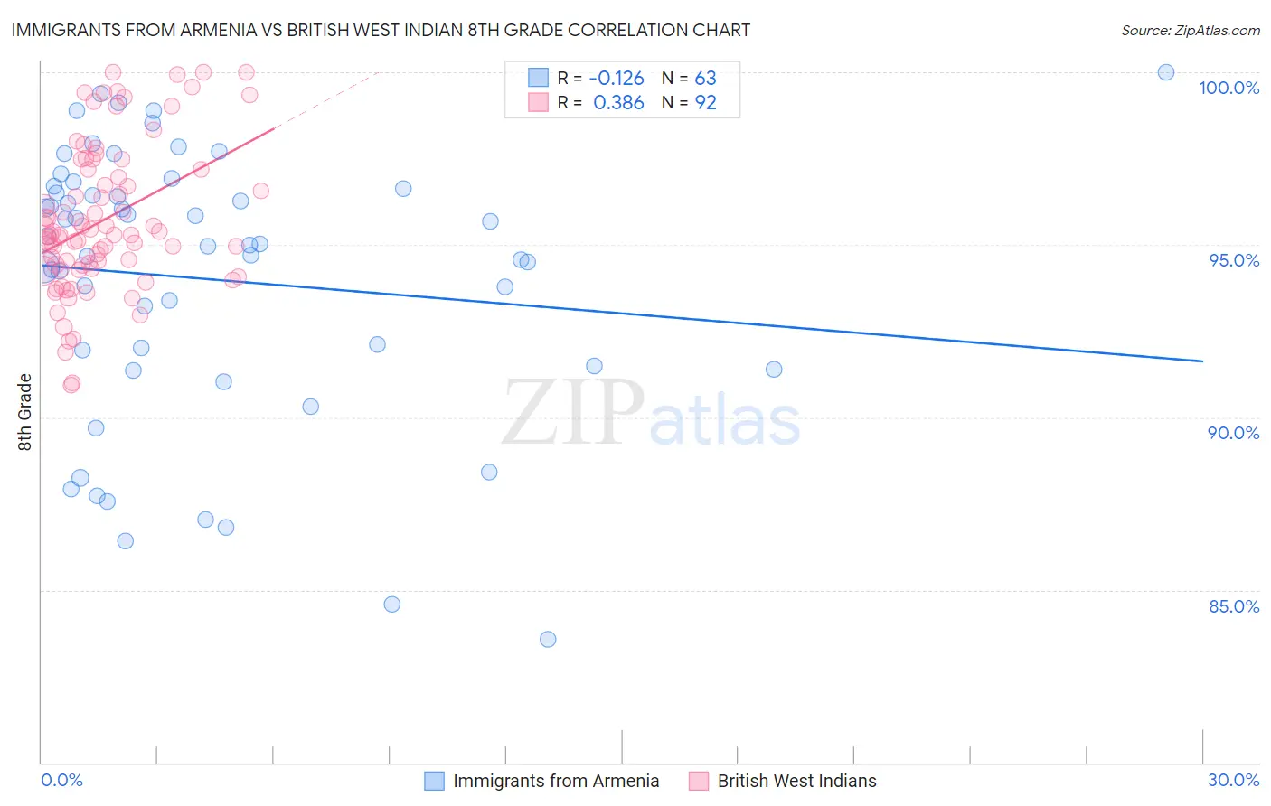 Immigrants from Armenia vs British West Indian 8th Grade