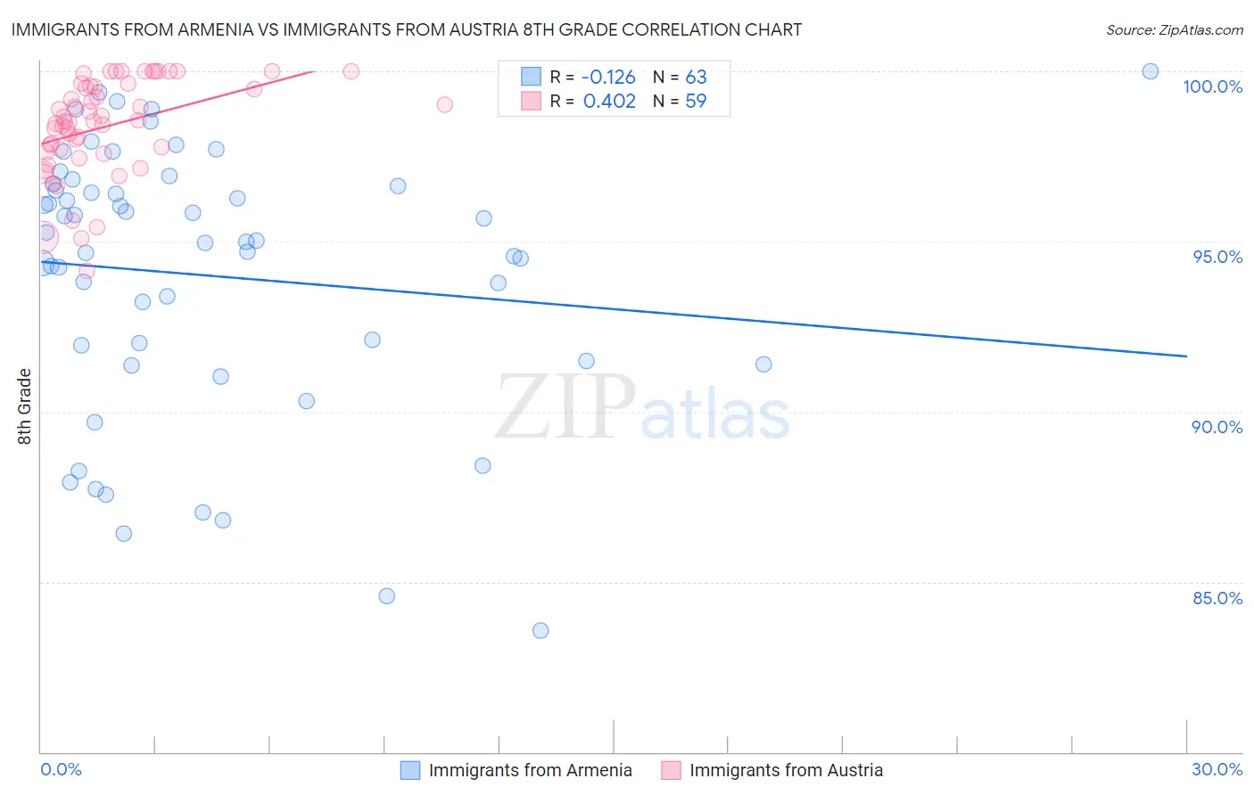 Immigrants from Armenia vs Immigrants from Austria 8th Grade