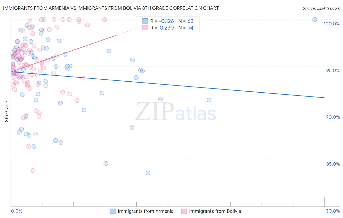 Immigrants from Armenia vs Immigrants from Bolivia 8th Grade