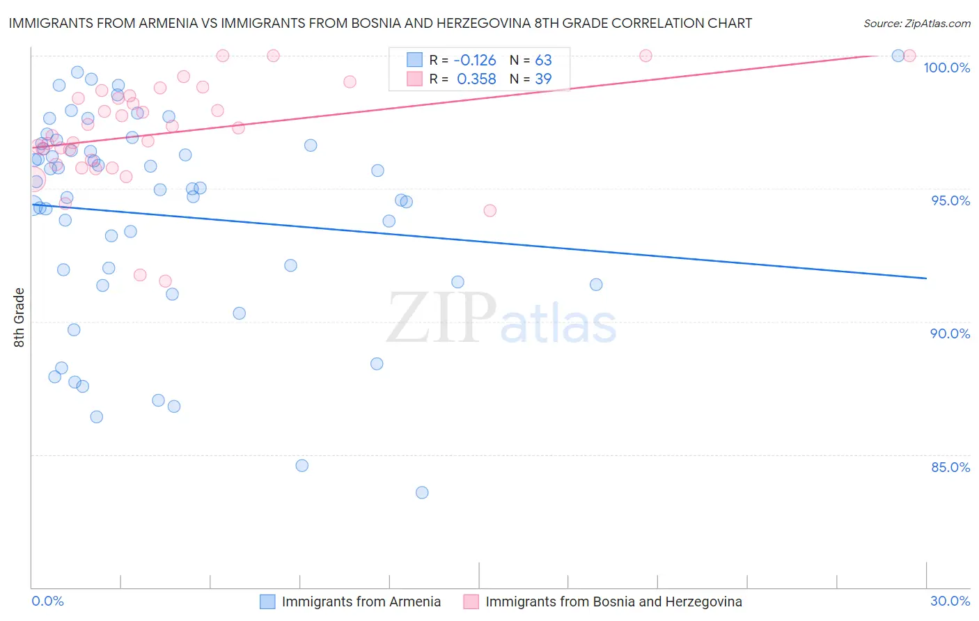 Immigrants from Armenia vs Immigrants from Bosnia and Herzegovina 8th Grade