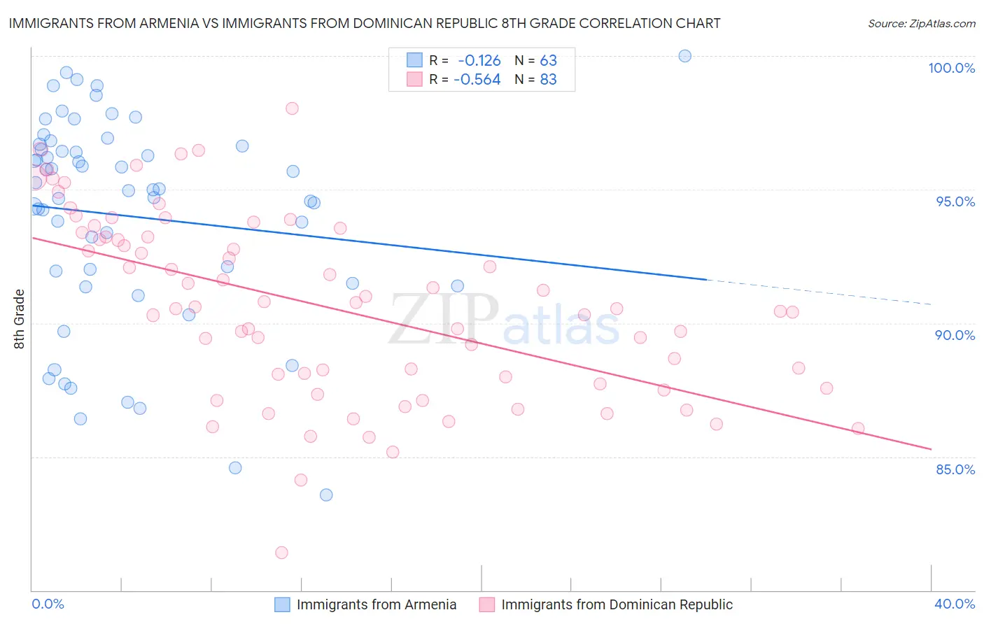 Immigrants from Armenia vs Immigrants from Dominican Republic 8th Grade