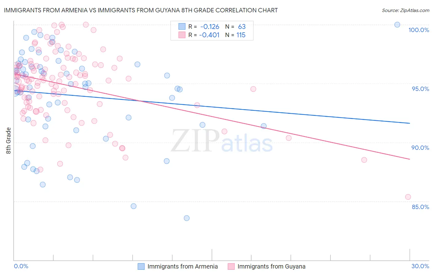 Immigrants from Armenia vs Immigrants from Guyana 8th Grade